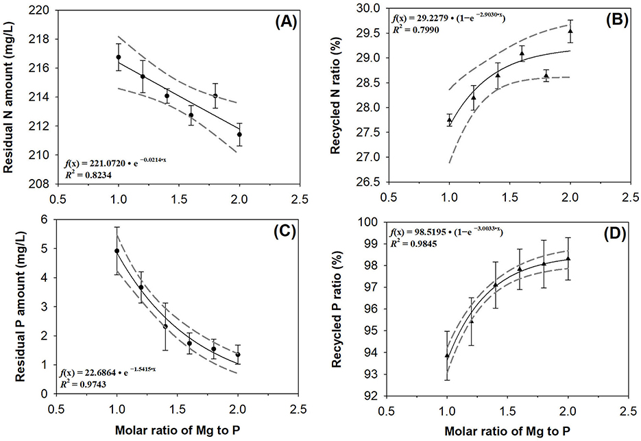 Four graphs show relationships between molar ratio of magnesium to phosphorus and nitrogen or phosphorus metrics. Graph (A) plots residual nitrogen amount, graph (B) plots recycled nitrogen ratio, graph (C) plots residual phosphorus amount, and graph (D) plots recycled phosphorus ratio. Each graph includes data points with error bars, fitted curves, and equations with R-squared values indicating fit quality.