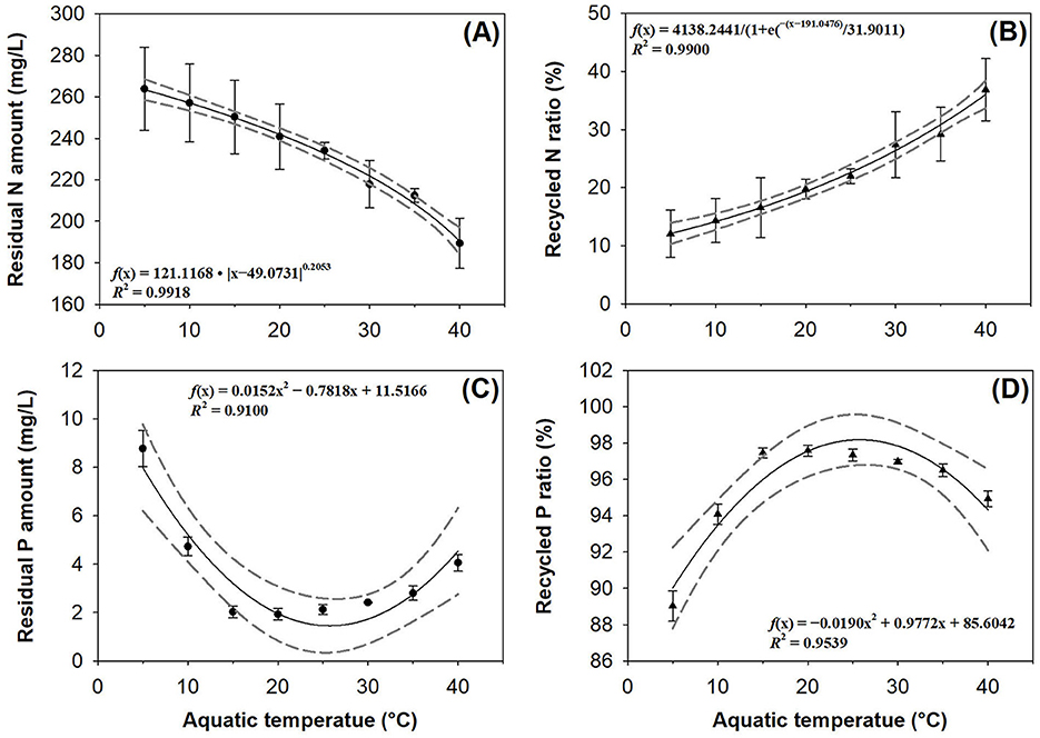 Four graphs labeled (A) to (D) show relationships between aquatic temperature and various nutrient metrics. Graph (A) displays a declining trend of residual nitrogen amount (mg/L) with increasing temperature. Graph (B) shows an increasing trend of recycled nitrogen ratio (%) with temperature. Graph (C) depicts a parabolic trend of residual phosphorus amount (mg/L), peaking at around 10°C. Graph (D) shows a parabolic trend of recycled phosphorus ratio (%), peaking around 30°C. Each graph includes error bars, regression equations, and R-squared values.