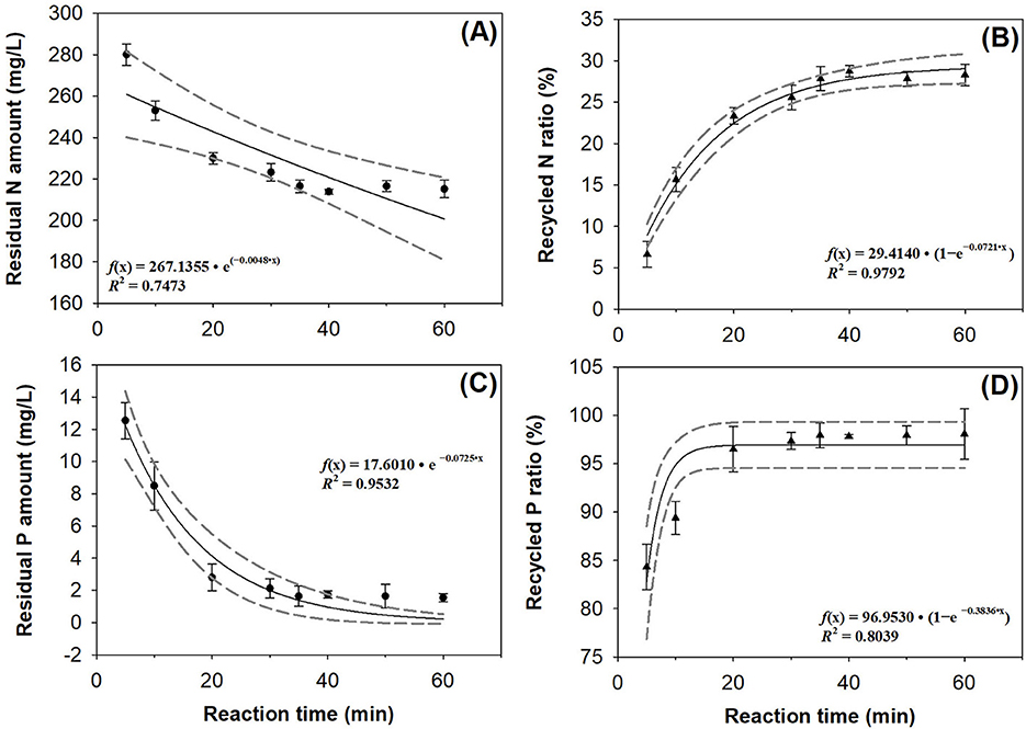 Four graphs display reaction time against various nitrogen and phosphorus metrics. Graph (A) shows the residual nitrogen amount decreasing over time, fitted with an exponential decay function. Graph (B) illustrates the recycled nitrogen ratio increasing, with a growth model applied. Graph (C) depicts a decline in residual phosphorus amount, using an exponential function. Graph (D) presents the recycled phosphorus ratio increasing, modeled by an exponential curve. Each graph includes error bars and fitted equations with coefficients of determination.