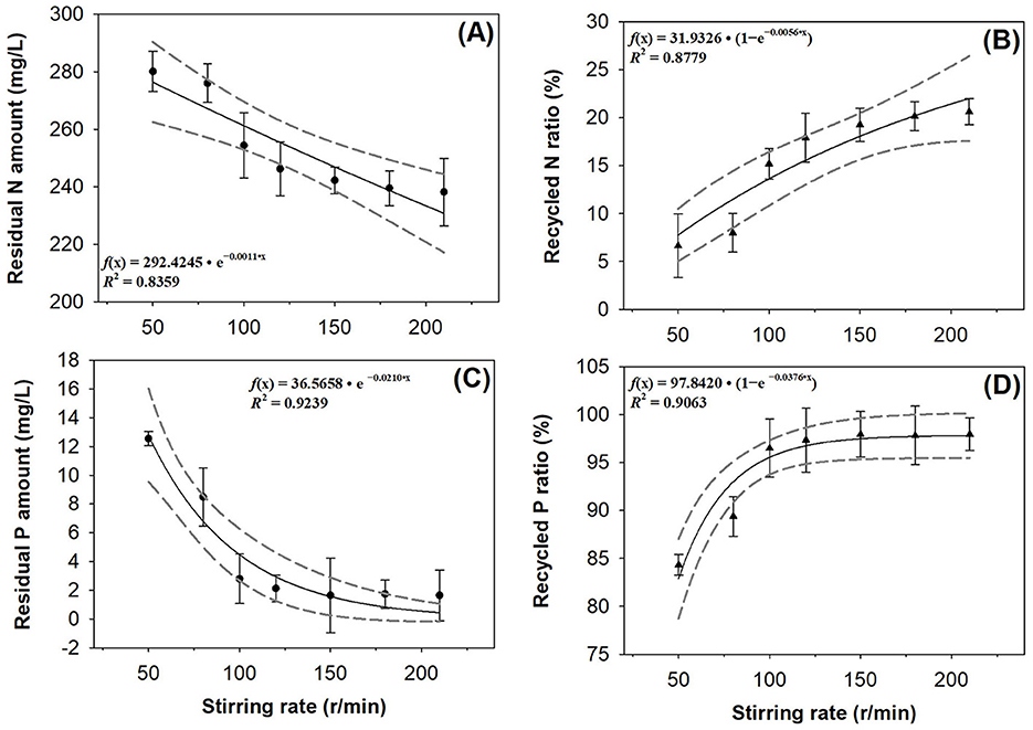 Four graphs labeled A, B, C, and D show the relationship between stirring rate and various parameters. Graph A shows residual nitrogen amount decreasing as stirring rate increases. Graph B shows recycled nitrogen ratio increasing with stirring rate. Graph C shows residual phosphorus amount decreasing with higher stirring rates. Graph D shows the recycled phosphorus ratio increasing with stirring rate. Each graph includes a fitted curve, equation, and R-squared value. Error bars indicate variability.