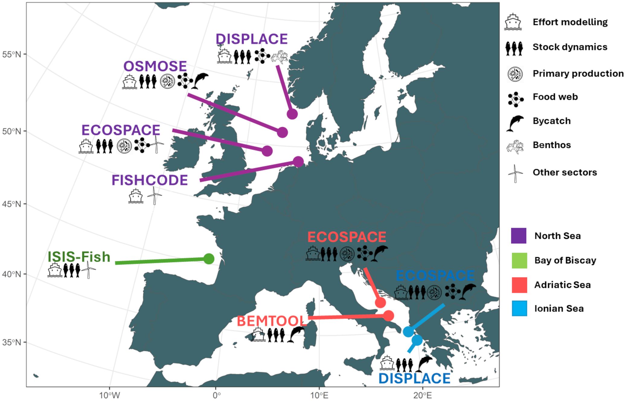 Map of Europe showing locations of different marine modeling projects: OSMOSE, ECOSPACE, FISHCODE, DISPLACE, ISIS-Fish, and BEMTOOL. Colors represent seas: North Sea (purple), Bay of Biscay (green), Adriatic Sea (red), and Ionian Sea (blue). Icons represent effort modeling, stock dynamics, primary production, food web, bycatch, benthos, and other sectors.