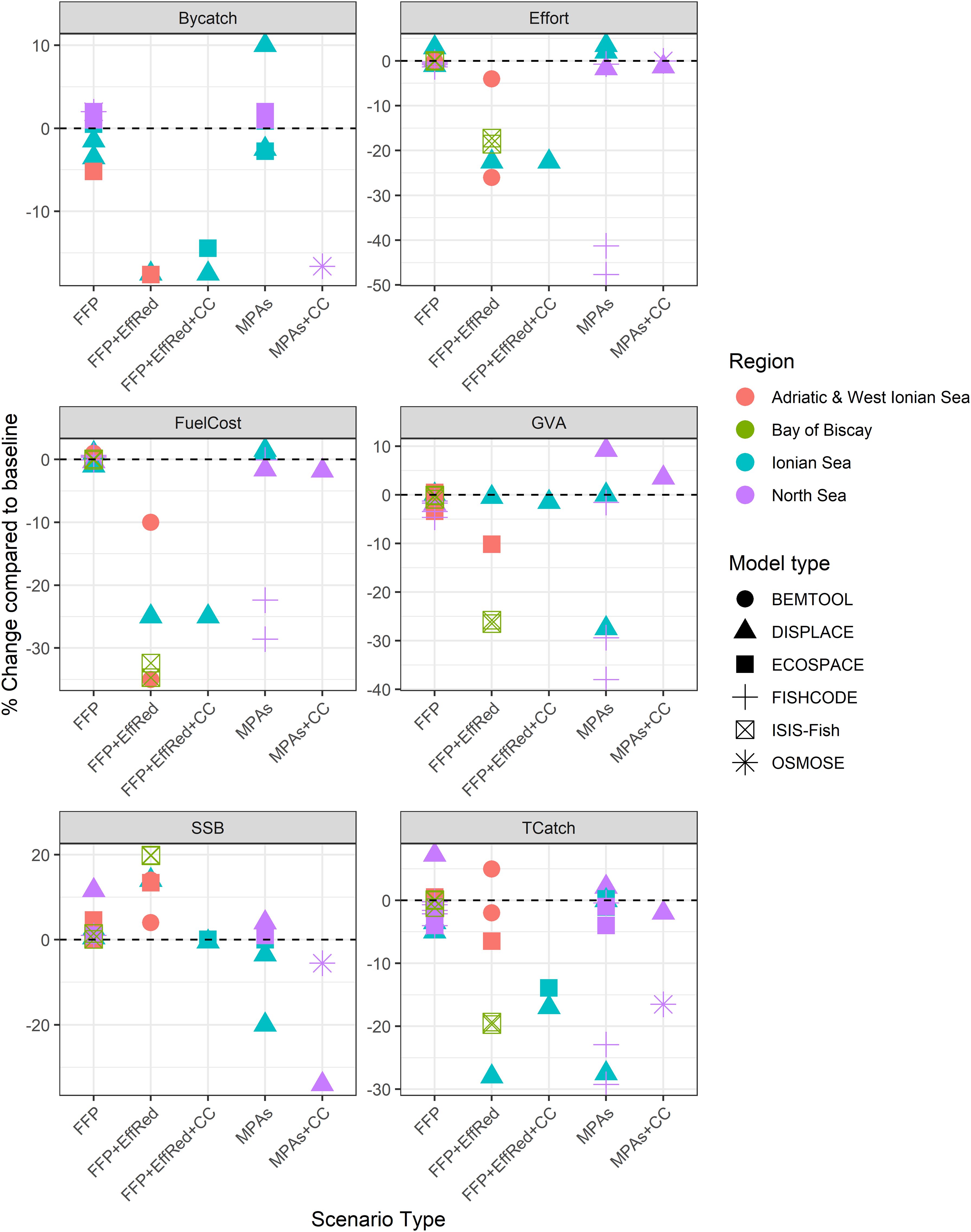 Graphs compare the percentage change from baseline across various scenarios for bycatch, effort, fuel cost, gross value added (GVA), spawning stock biomass (SSB), and total catch (TCatch). Each chart represents data for four regions and uses different symbols to indicate model types. The scenarios include FFP, FFP+EffRed, FFP+EffRed+CC, MPAs, and MPAs+CC, with a focus on fisheries management impacts.