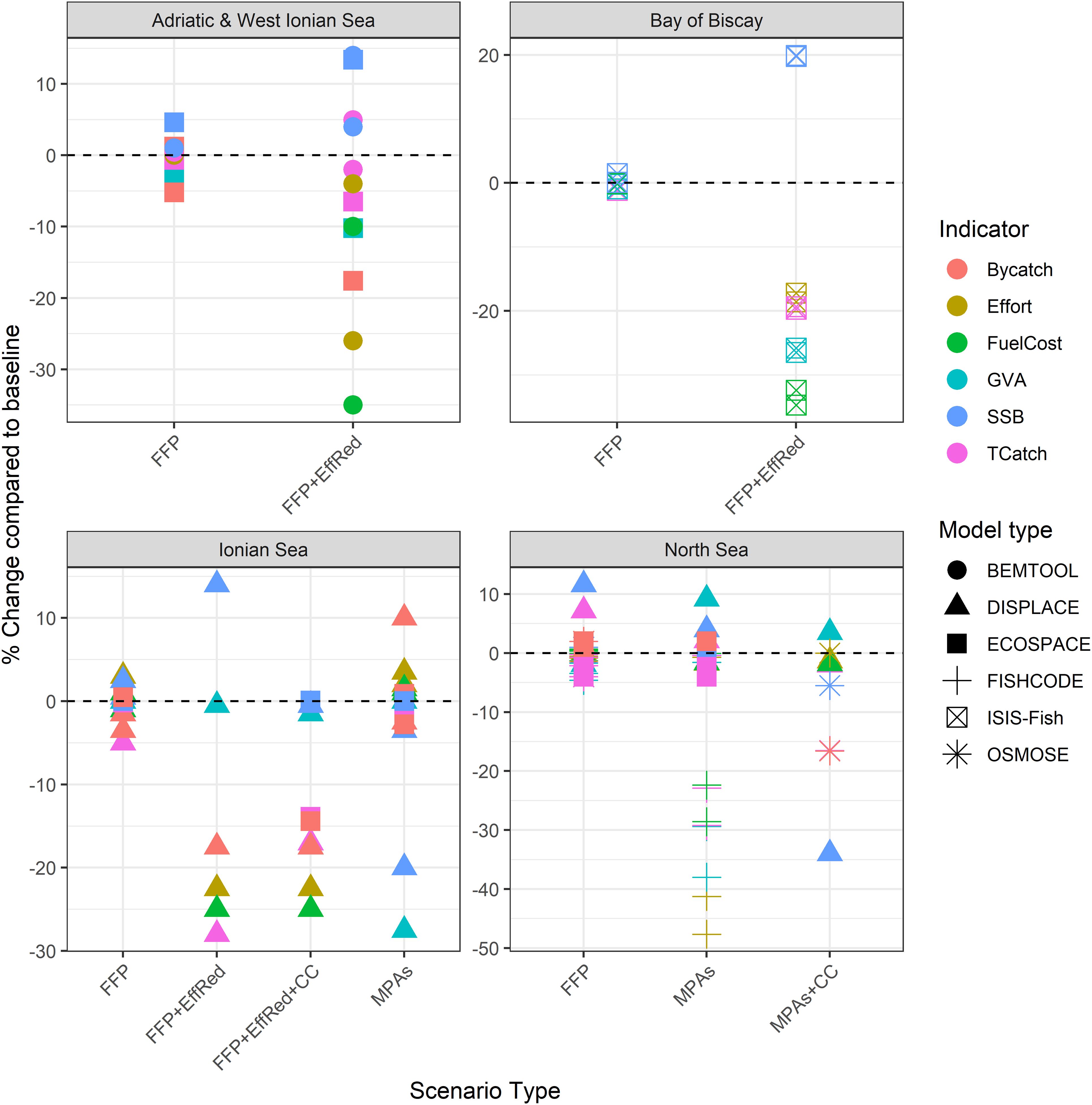 Four-panel chart showing percentage change compared to baseline across different seas and scenarios. Indicators include bycatch, effort, fuel cost, GVA, SSB, and TCatch. Models used: BEMTOOL, DISPLACE, ECOSPACE, FISHCODE, ISIS-Fish, OSMOSE. Scenarios: FFP, FFP+EffRed, FFP+EffRed+CC, MPAs, MPAs+CC. Each panel represents a sea: Adriatic & West Ionian, Bay of Biscay, Ionian, and North Sea, showing varied impacts on indicators.