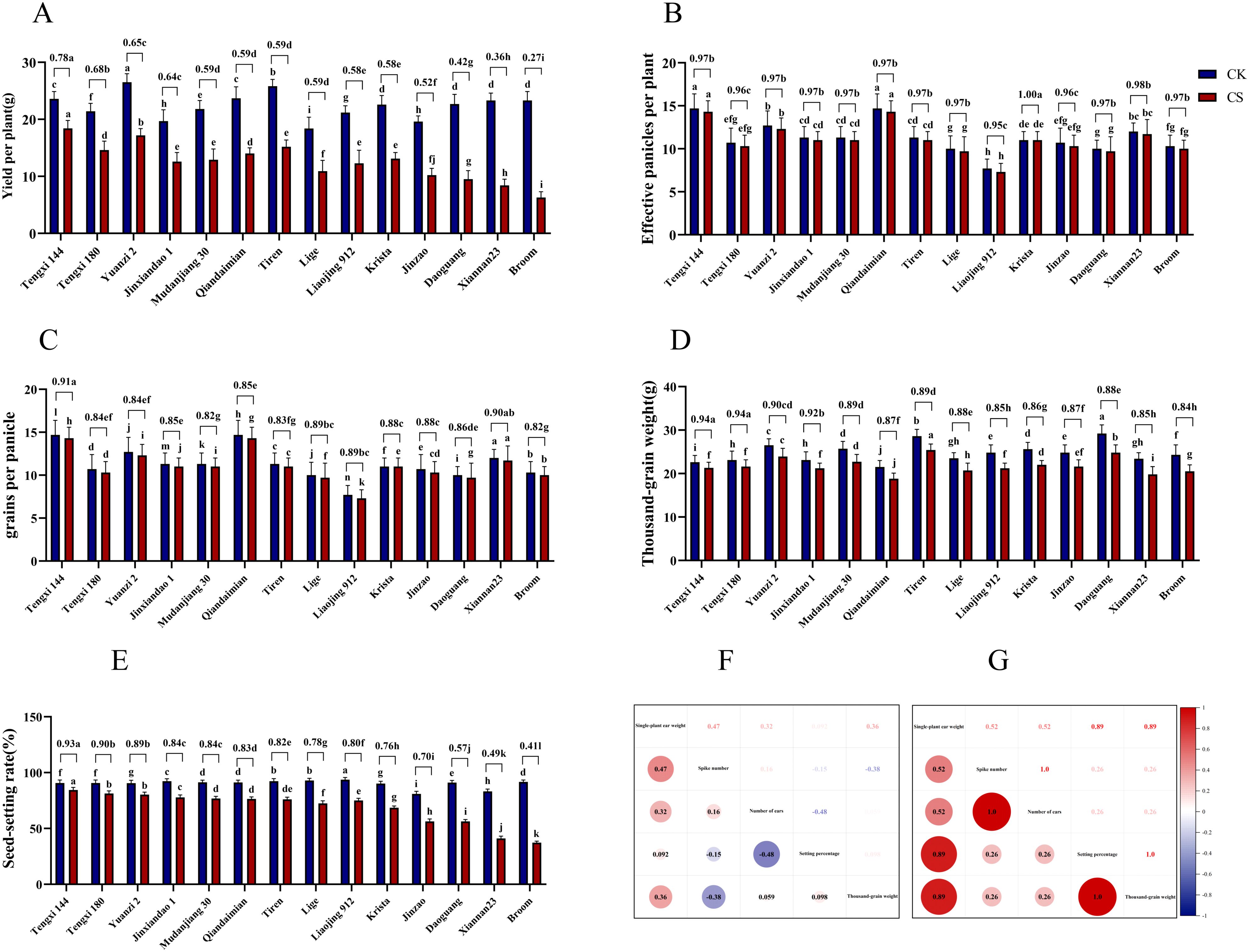 Bar charts labeled A to E compare different rice varieties based on yield, effective panicles, grains per panicle, thousand-grain weight, and seed-setting rate, using blue for CK and red for CS. Chart F shows a correlation matrix with varying dot sizes indicating correlation strength, while Chart G presents a heatmap with a gradient legend on the right indicating correlation values from negative to positive.