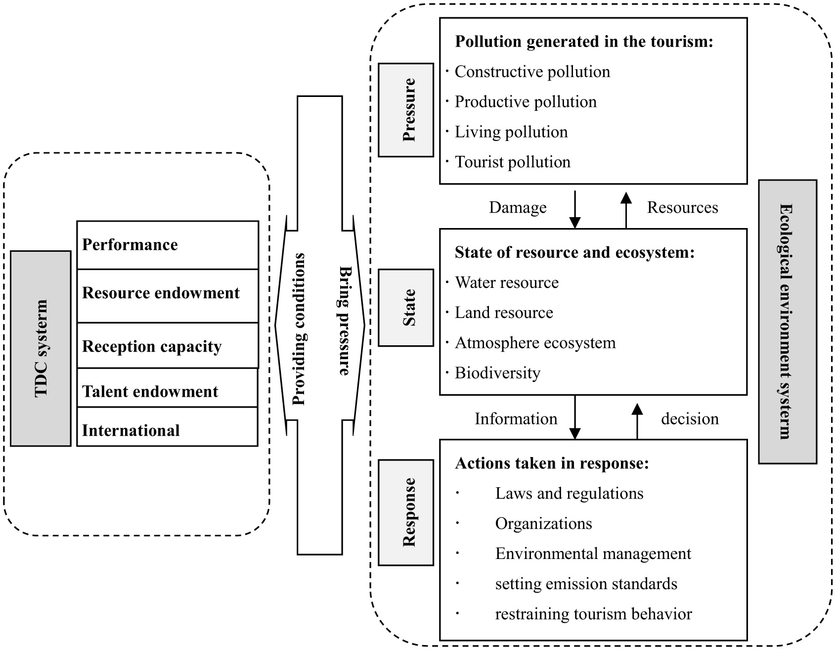 Diagram illustrating the interaction between the Tourism Development Capacity (TDC) system and the ecological environment. It shows the TDC components like performance and resource endowment providing conditions. This creates pressure including pollution types, affecting the state of resources and ecosystems, such as water and biodiversity. In response, actions include laws, regulations, and environmental management, forming a feedback loop with decision-making and information flow.