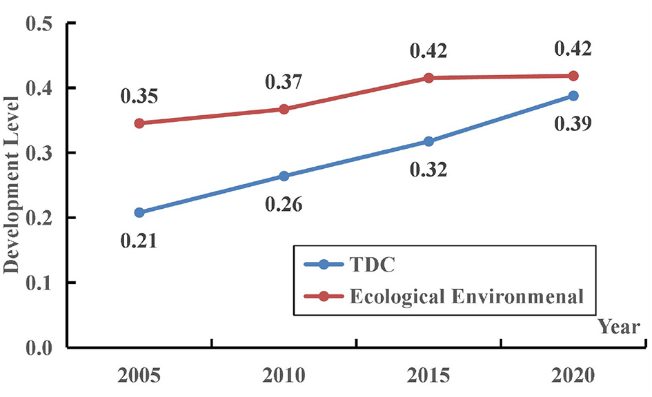 Line graph comparing the development levels of TDC and Ecological Environmental from 2005 to 2020. TDC, shown in blue, rises from 0.21 in 2005 to 0.39 in 2020. Ecological Environmental, shown in red, increases from 0.35 in 2005 to 0.42 in 2020, maintaining a higher level throughout.