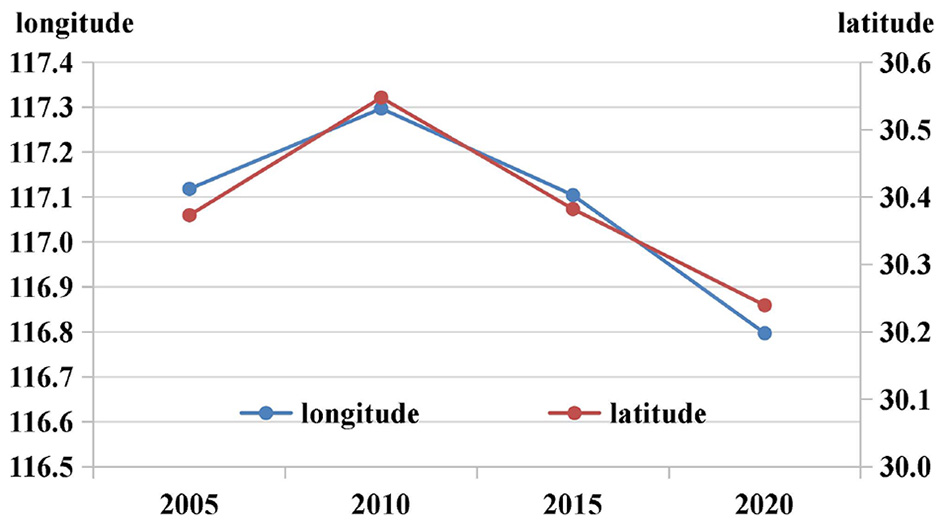 Line graph showing longitude and latitude changes from 2005 to 2020. Longitude peaks at 117.3 in 2010, then declines to 116.8 by 2020. Latitude follows a similar trend, peaking at 30.5 in 2010 and dropping to 30.2 by 2020.