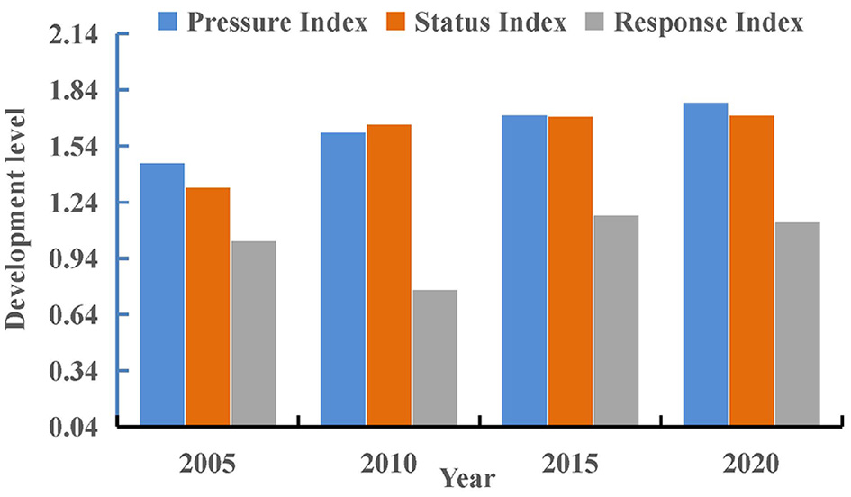 Bar chart showing development levels from 2005 to 2020 for three indices: Pressure (blue), Status (orange), and Response (gray). Levels increase from 2005 to 2015, then slightly decrease in 2020.