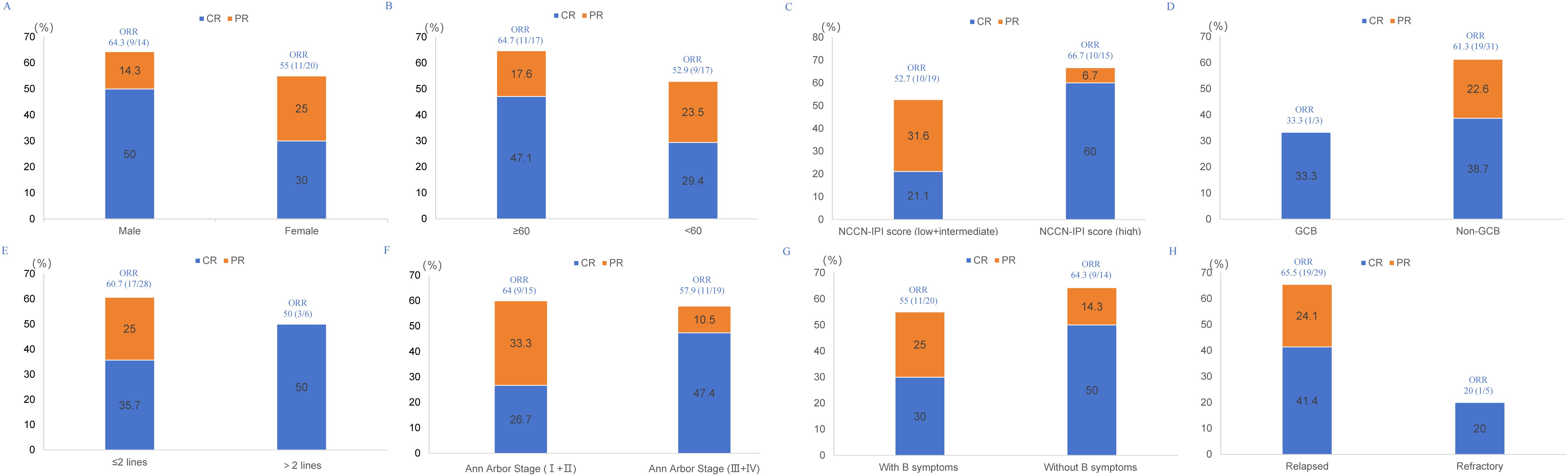 Bar charts labeled A to H, displaying percentage breakdowns of CR (complete response) in blue and PR (partial response) in orange for different groups. Groups include gender (A), age (B), NCCN-IPI score (C), GCB vs. Non-GCB (D), treatment lines (E), Ann Arbor stage (F), B symptoms (G), and disease state (H). ORR (overall response rate) values are noted above each bar, showing differences in CR and PR levels among categories.