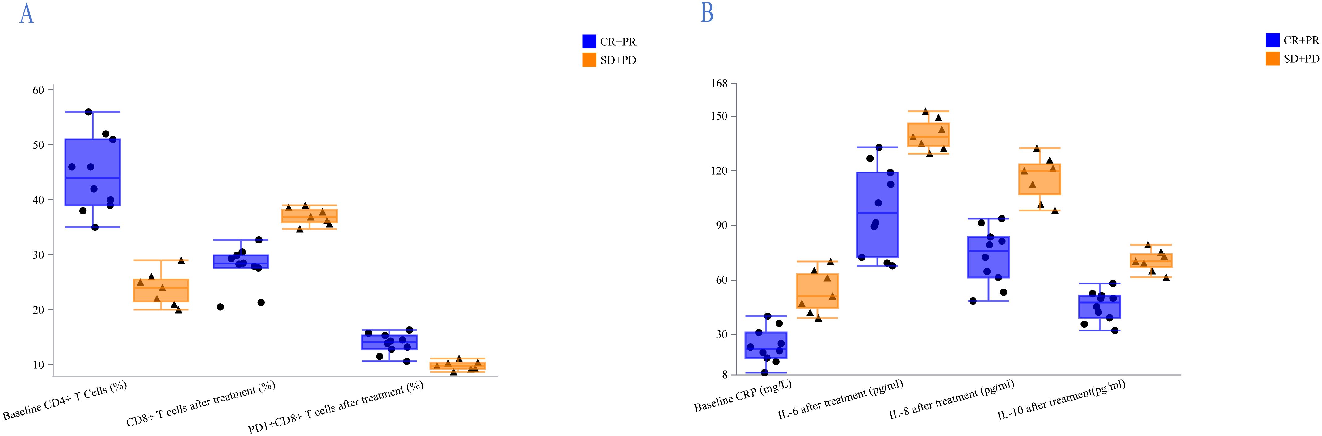 Two box plot charts labeled A and B compare groups CR+PR in blue and SD+PD in orange. Chart A shows percentages of CD4+ and CD8+ T cells, including PD1+CD8+ after treatment. Chart B shows levels of CRP, IL-6, IL-8, and IL-10 after treatment, with distinct data points for each group.