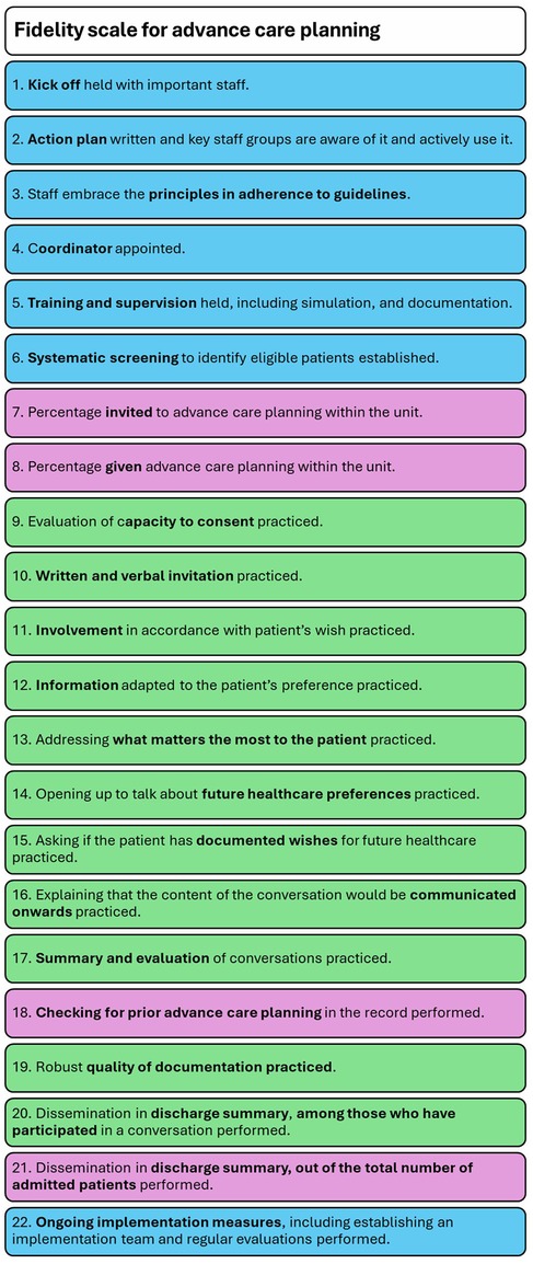 Fidelity scale for advance care planning with 22 steps, highlighting key actions like kickoff meetings with staff, writing action plans, appointing coordinators, providing training, systematic screening, evaluating patient consent, involving patients, adapting information, quality documentation, and ongoing evaluations.
