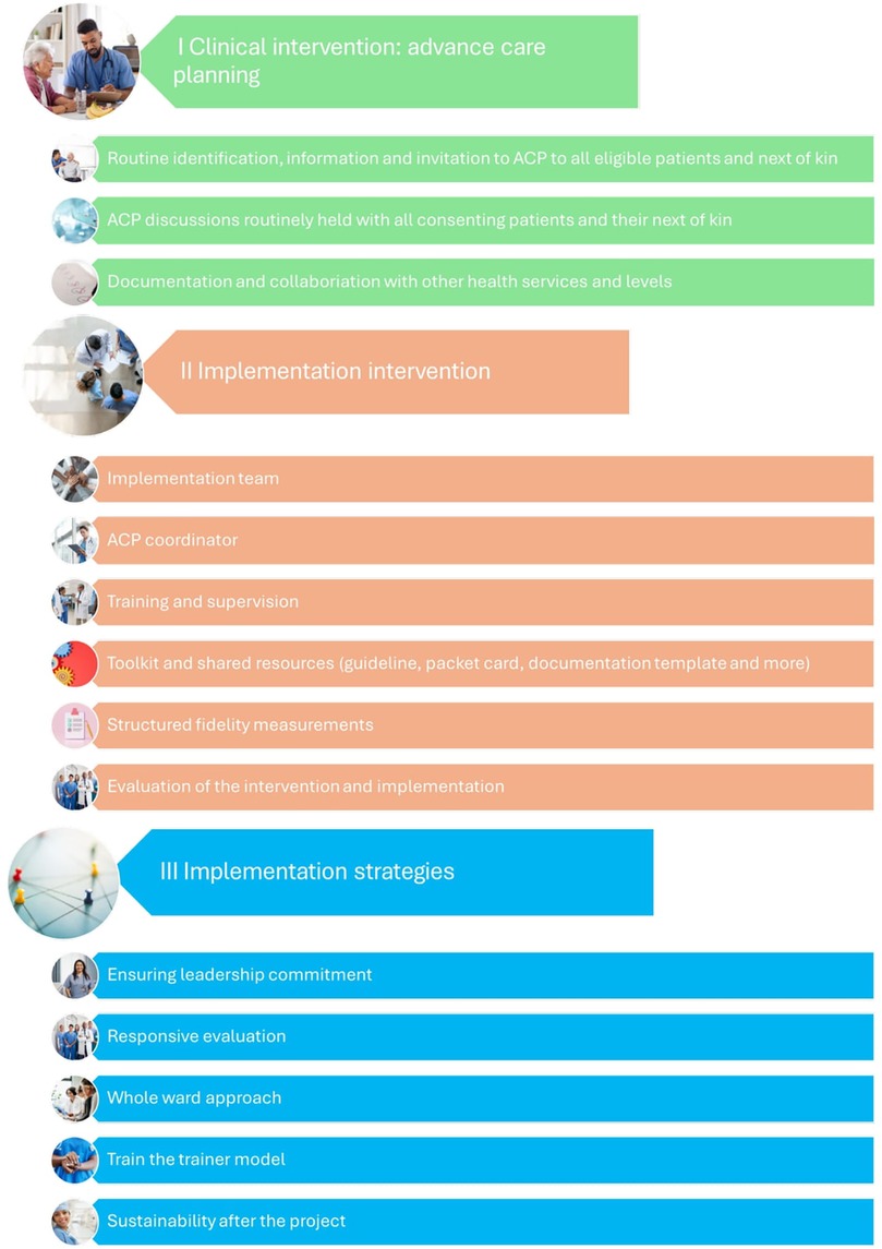 Flowchart illustrating three sections: Clinical Intervention, Implementation Intervention, and Implementation Strategies. Clinical Intervention includes advance care planning, routine identification, ACP discussions, and documentation. Implementation Intervention covers the team, ACP coordinator, training, toolkit, structured fidelity measurements, and evaluations. Implementation Strategies highlight leadership commitment, responsive evaluation, whole ward approach, train-the-trainer model, and project sustainability. Each section is visually differentiated by color.