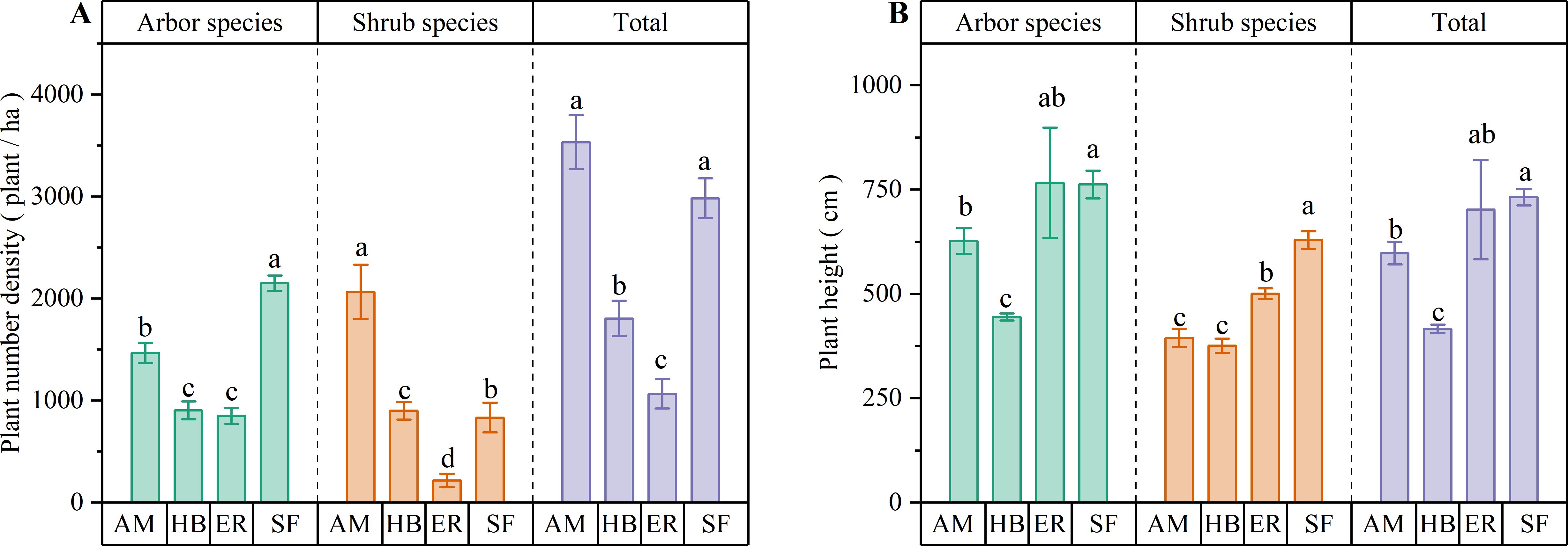 Bar chart A shows plant number density in plants per hectare for arbor and shrub species, with SF having the highest density among arbor species. Chart B shows plant height in centimeters, with SF highest among both arbor and shrub groups. Letters indicate statistical differences.
