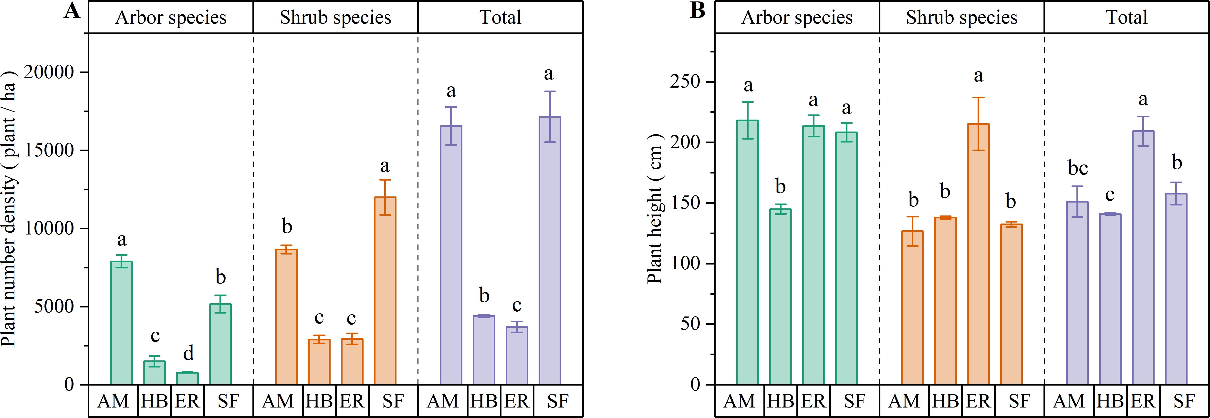 Two bar charts labeled A and B compare plant measurements across different species categories—arbor, shrub, and total. Chart A shows plant number density per hectare for categories AM, HB, ER, and SF. Chart B displays plant height in centimeters for the same categories. Error bars demonstrate variability, and letters indicate significant differences among categories. Arbor and total categories generally have higher values.