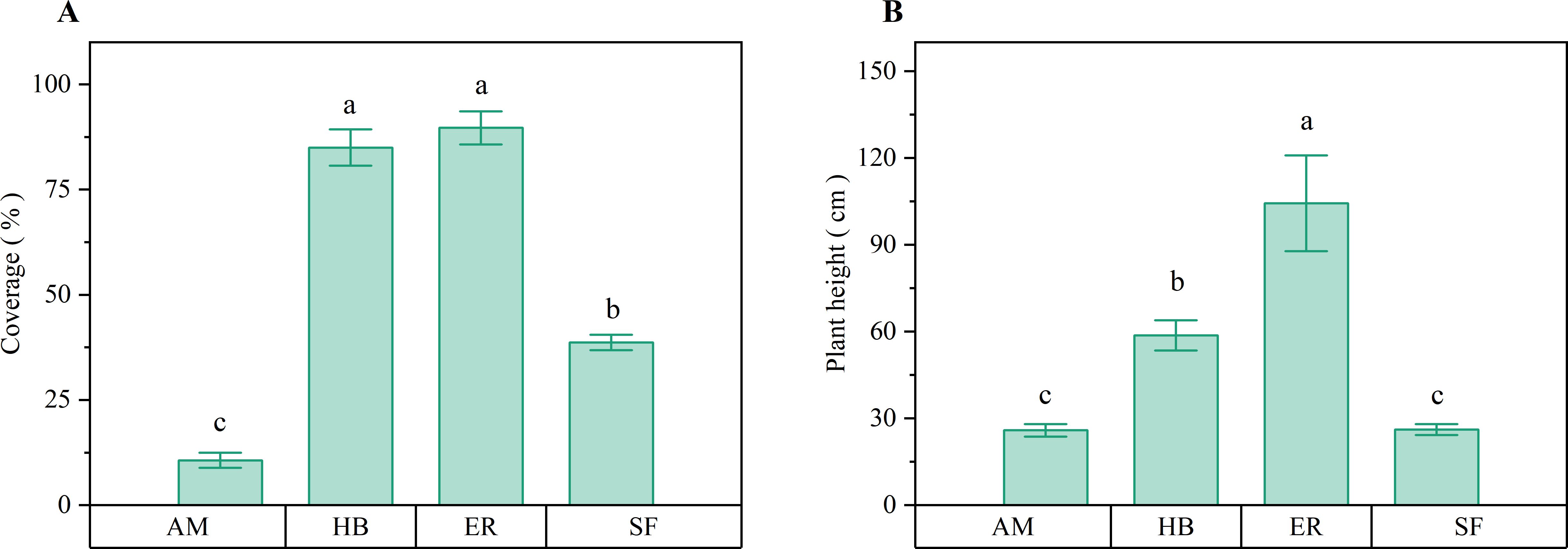 Two bar graphs comparing plant data. Graph A shows coverage percentage for AM, HB, ER, and SF, with ER and HB having the highest coverage. Graph B depicts plant height in centimeters, with ER having the tallest plants. Error bars and labels indicate statistical significance.