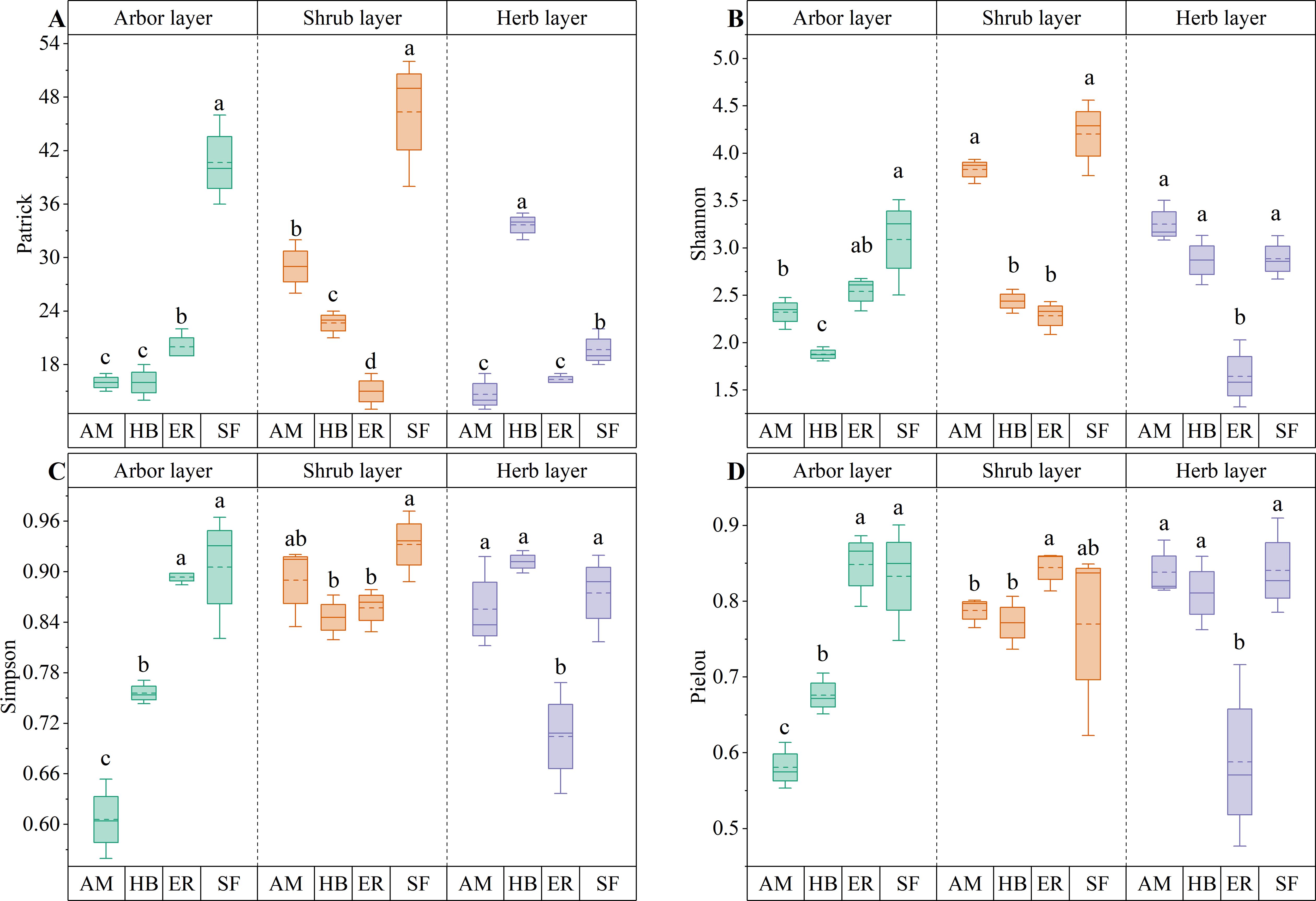 Box plots show diversity indices across arbor, shrub, and herb layers in four panels labeled A to D. Indices include Patrick, Shannon, Simpson, and Pielou. Group labels AM, HB, ER, and SF are on the x-axis. Letters above boxes indicate statistical significance. Each panel shows variability and distribution for each layer and group.