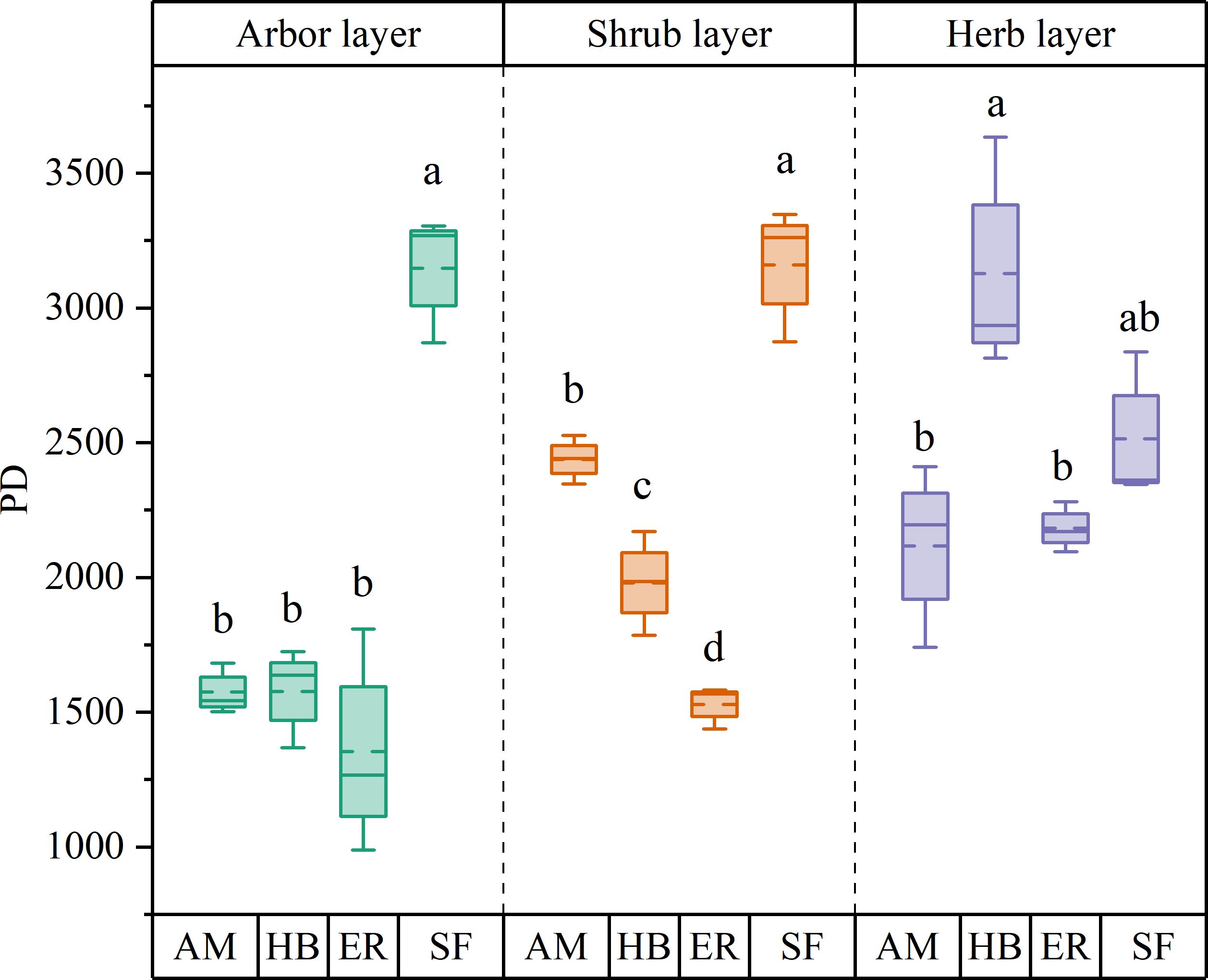 Box plot showing PD values across three layers: Arbor, Shrub, and Herb. Each layer contains four categories: AM, HB, ER, and SF. Arbor layer shows a higher range, while Shrub and Herb layers display varied distributions with labeled significance levels (a, b, c, d, ab).