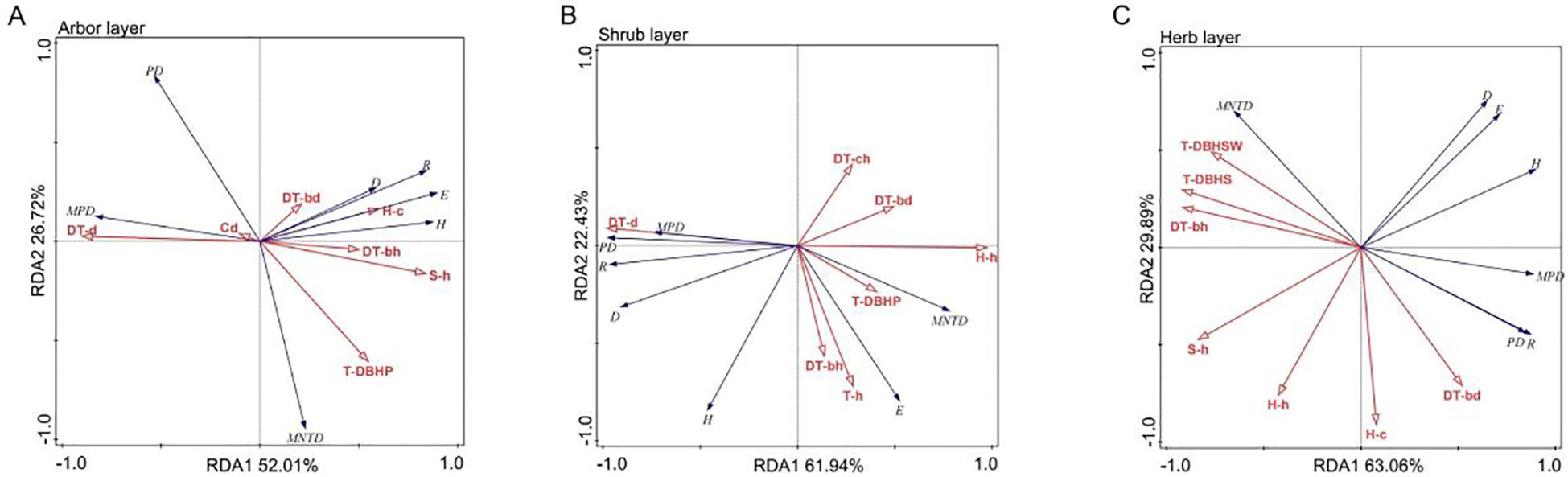 Three RDA biplots illustrate the relationships between environmental variables and species data across different vegetation layers: A) Arbor layer with RDA1 at 52.01% and RDA2 at 26.72%, B) Shrub layer with RDA1 at 61.94% and RDA2 at 22.43%, and C) Herb layer with RDA1 at 63.06% and RDA2 at 29.89%. Arrows represent variables, with red indicating density types and blue indicating environmental factors.
