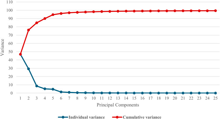 A line graph shows variance in relation to principal components. The blue line represents individual variance, decreasing sharply after the first component and stabilizing around zero. The red line represents cumulative variance, rising quickly initially and plateauing around 100 percent after the fifth component.