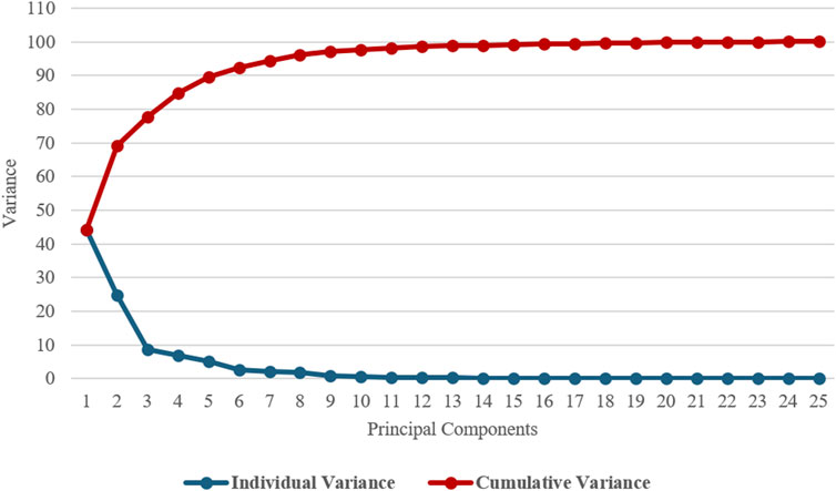Graph showing individual and cumulative variance explained by principal components. The blue line (individual variance) decreases sharply after the first component. The red line (cumulative variance) rises quickly and levels off, nearing 100% by the seventh component.