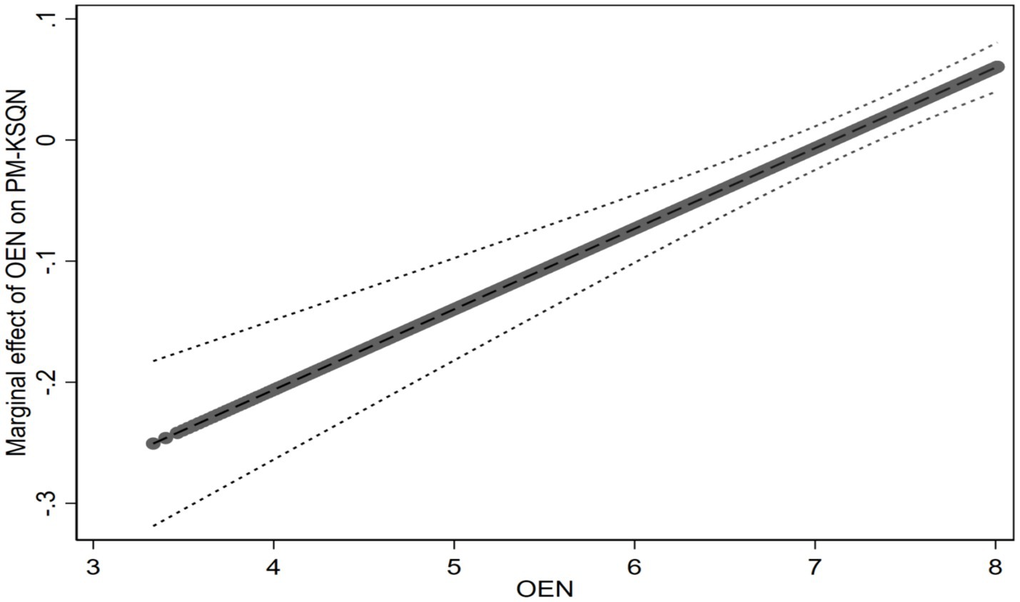 Plot showing the marginal effect of OEN on PM-KSQN. The x-axis represents OEN, ranging from 3 to 8, and the y-axis shows the marginal effect scale from -0.3 to 0.1. A dashed trend line with confidence intervals indicates a positive relationship, slightly increasing from left to right.