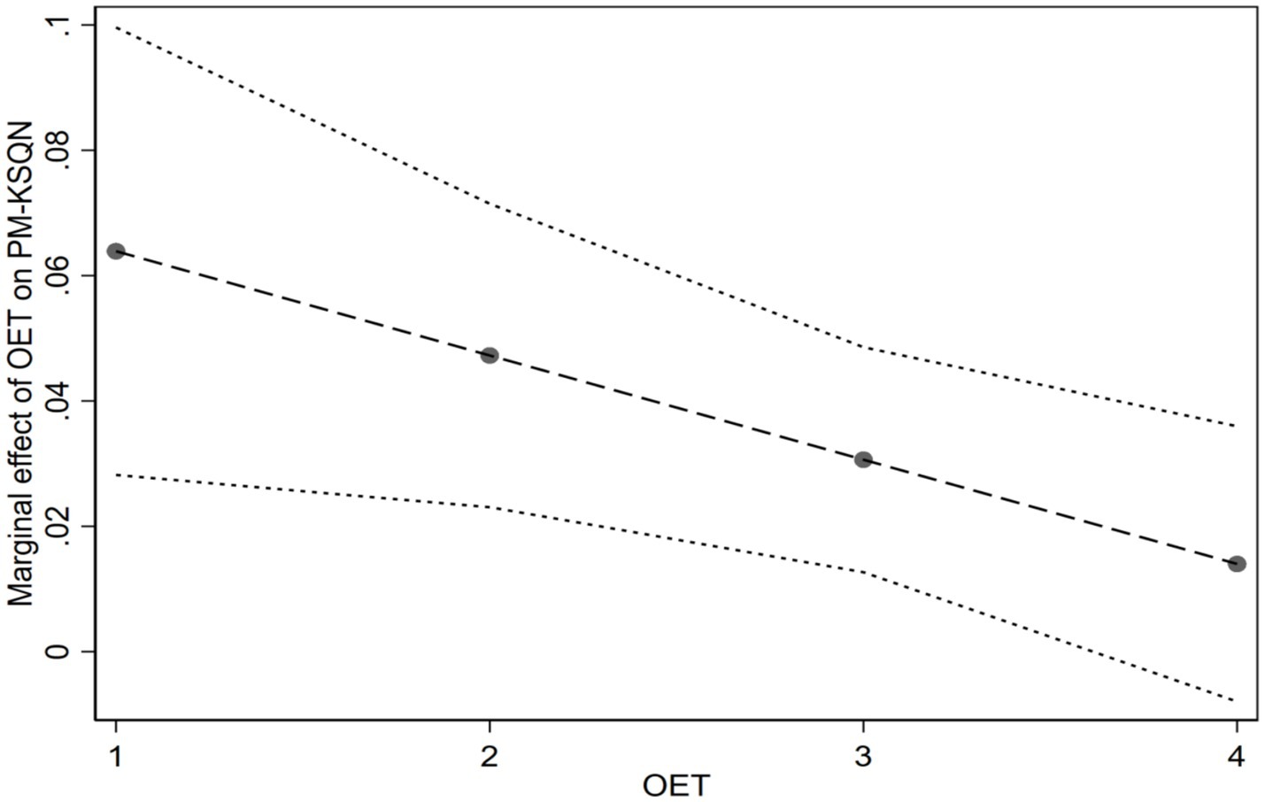 Line graph depicting the marginal effect of OET on PM-KSQN. The x-axis represents OET values from 1 to 4. The y-axis shows marginal effects from 0 to 0.10. A dashed line with shaded data points indicates a decreasing trend, while dotted lines display confidence intervals above and below the main line.