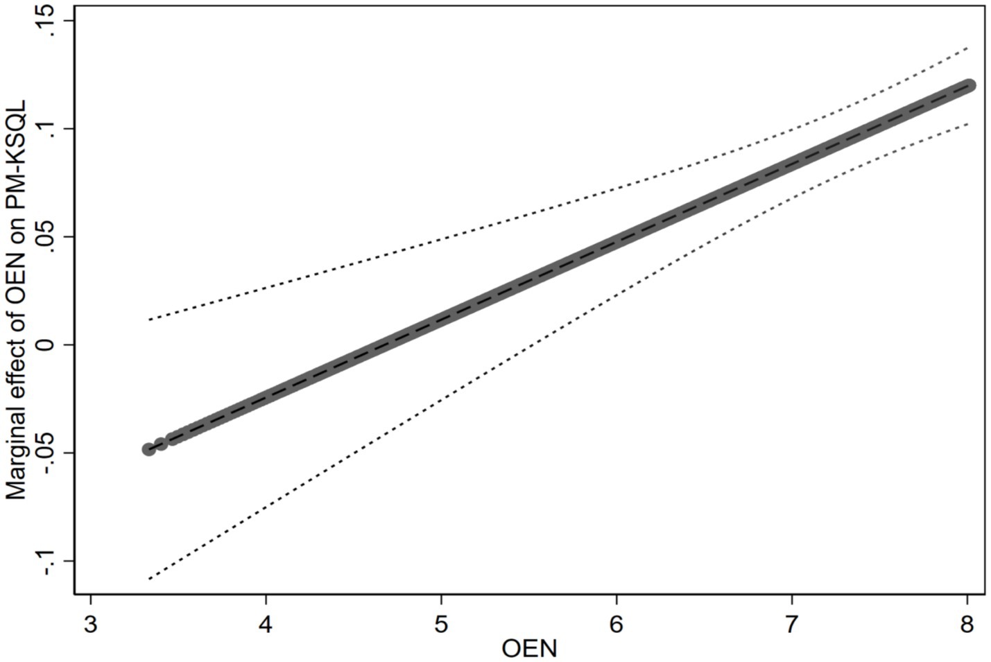 A graph displaying the marginal effect of OEN on PM-KSQL. The x-axis represents OEN values from 3 to 8, while the y-axis shows the marginal effect from -0.1 to 0.15. A central dashed line indicates the trend with surrounding dotted lines forming a confidence interval.