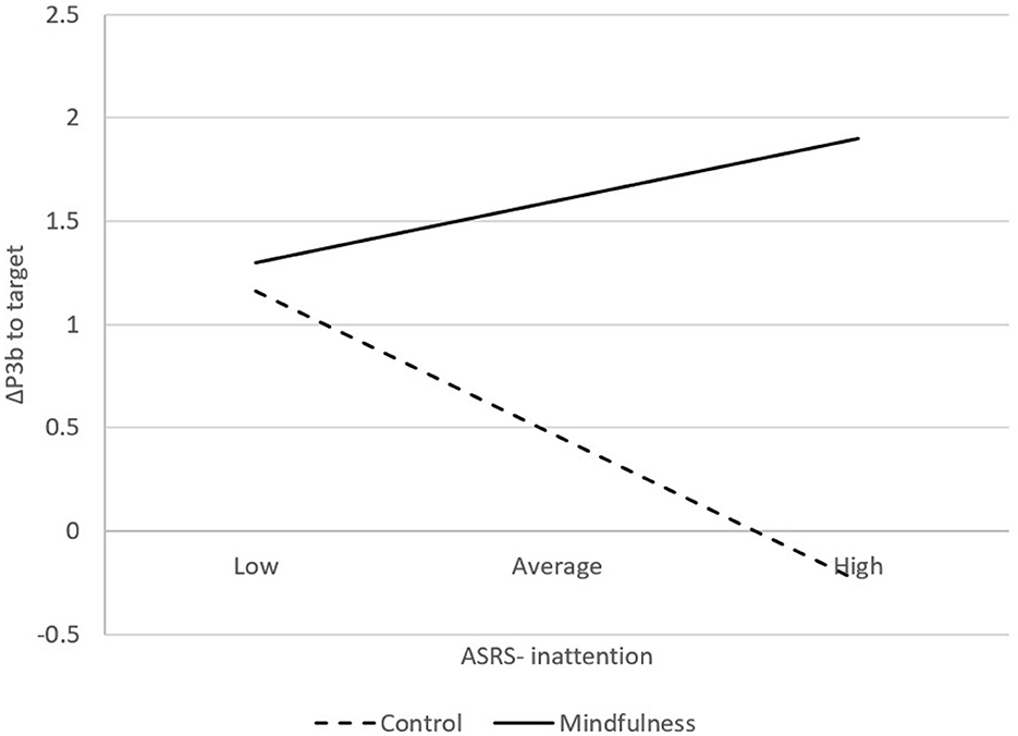 Line graph showing the relationship between ASRS inattention levels and ΔP3b to target. The mindfulness group line increases from low to high inattention, while the control group line decreases.
