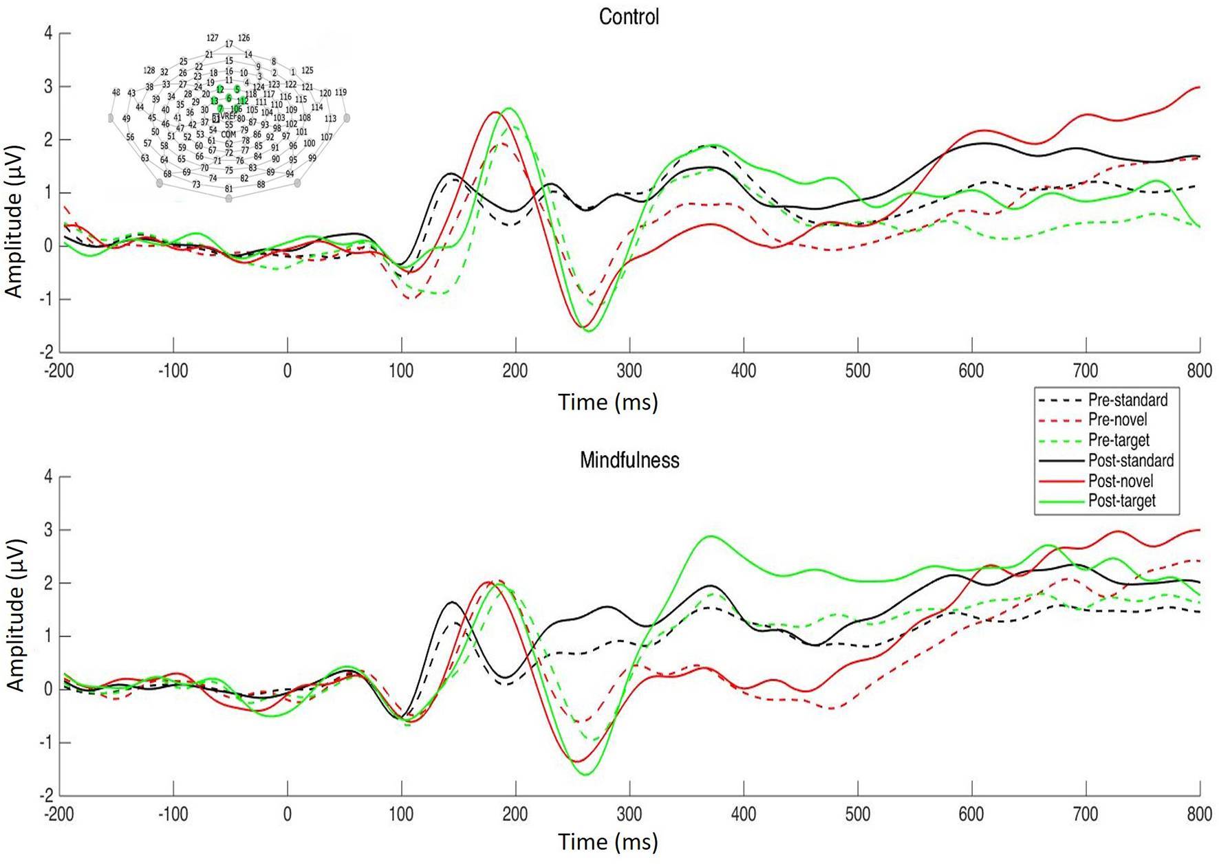 Two EEG waveform graphs compare Control and Mindfulness groups. Both graphs plot amplitude in microvolts against time in milliseconds. Six lines represent pre-standard, pre-novel, pre-target, post-standard, post-novel, and post-target conditions using different colors and dash types. An inset shows an electrode layout.