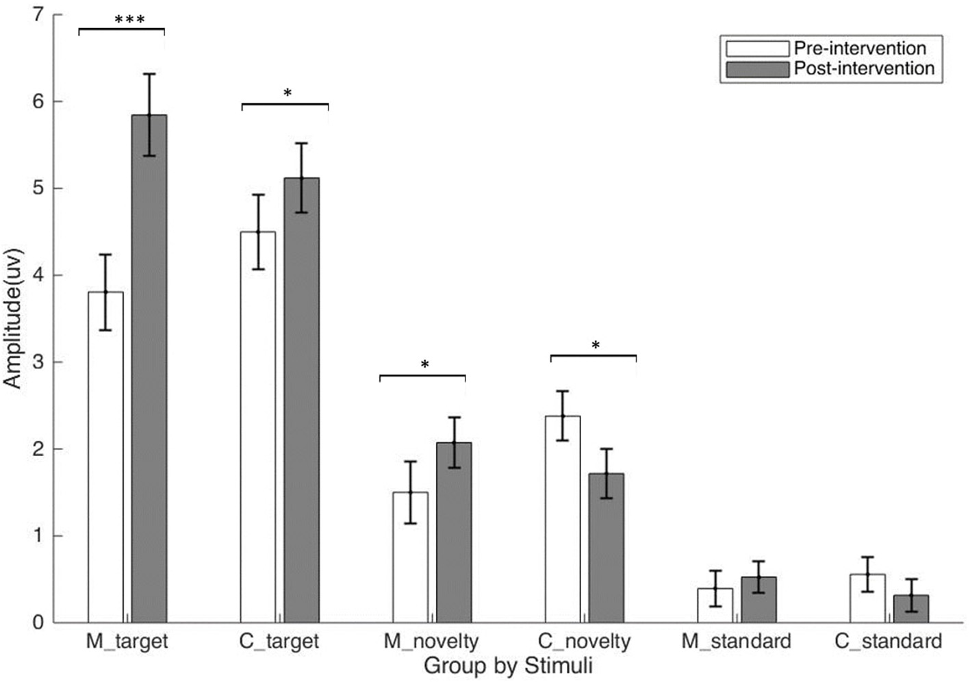 Bar graph comparing amplitude (microvolts) across different groups and stimuli, labeled M_target, C_target, M_novelty, C_novelty, M_standard, and C_standard. Pre-intervention is shown in light bars and post-intervention in dark bars. Significant differences are marked with asterisks, showing higher post-intervention amplitudes for M_target, C_target, M_novelty, and C_novelty.