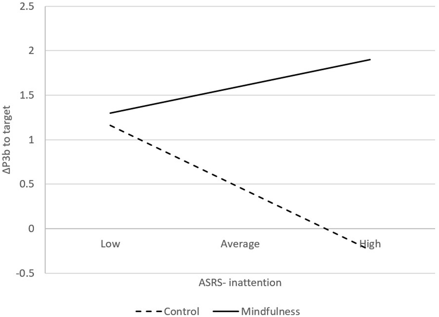 Line graph showing the relationship between ASRS inattention levels and ΔP3b to target. The mindfulness group line increases from low to high inattention, while the control group line decreases.