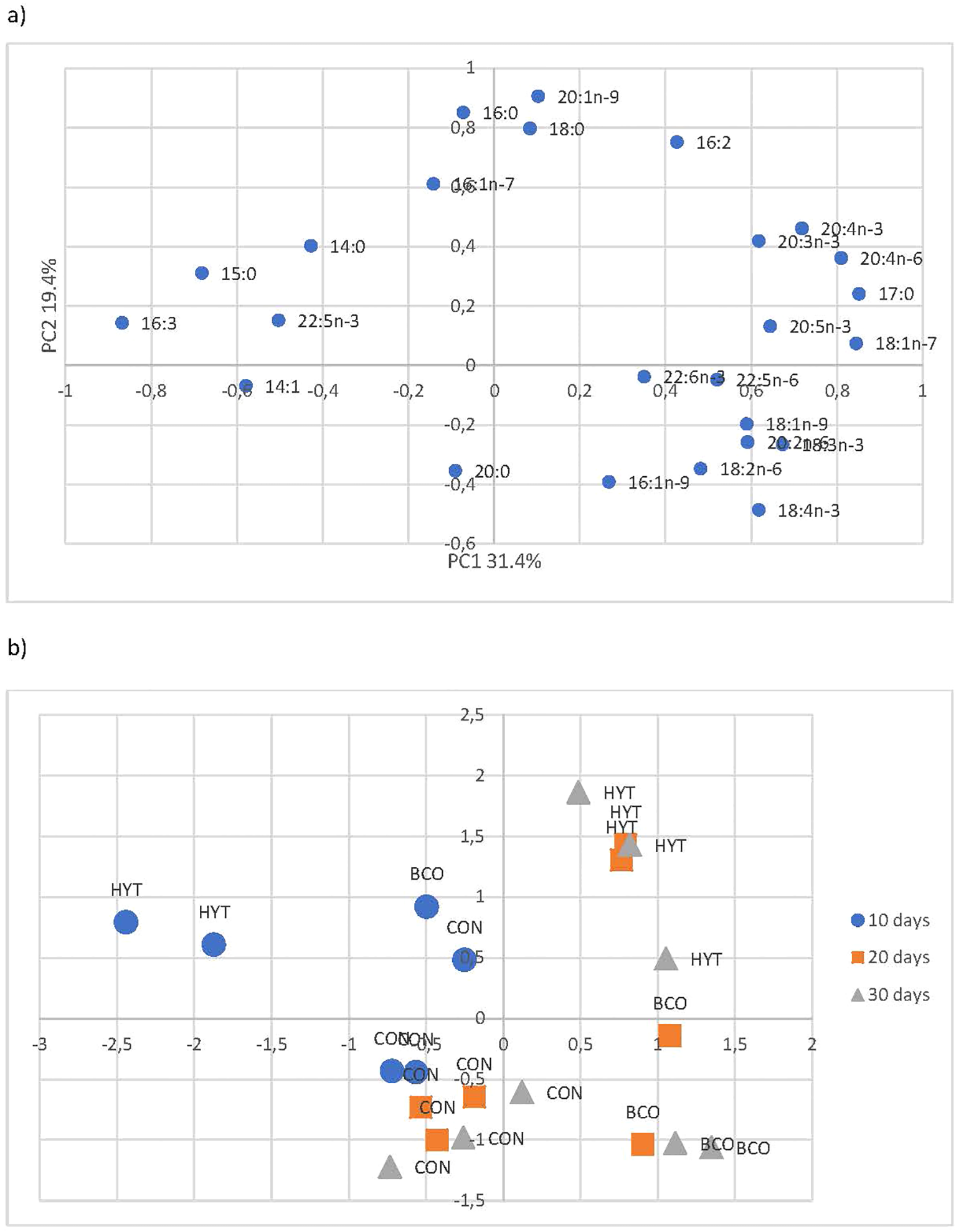 Chart a) shows a PCA biplot with blue dots representing various fatty acids labeled such as 18:0, 20:5n-3, and 16:2, distributed according to PC1 and PC2 axes. Chart b) is a PCA biplot with symbols for 10 days (blue circles), 20 days (orange squares), and 30 days (gray triangles), labeled with treatments CON, HYT, and BCO, showing distribution across two principal components.