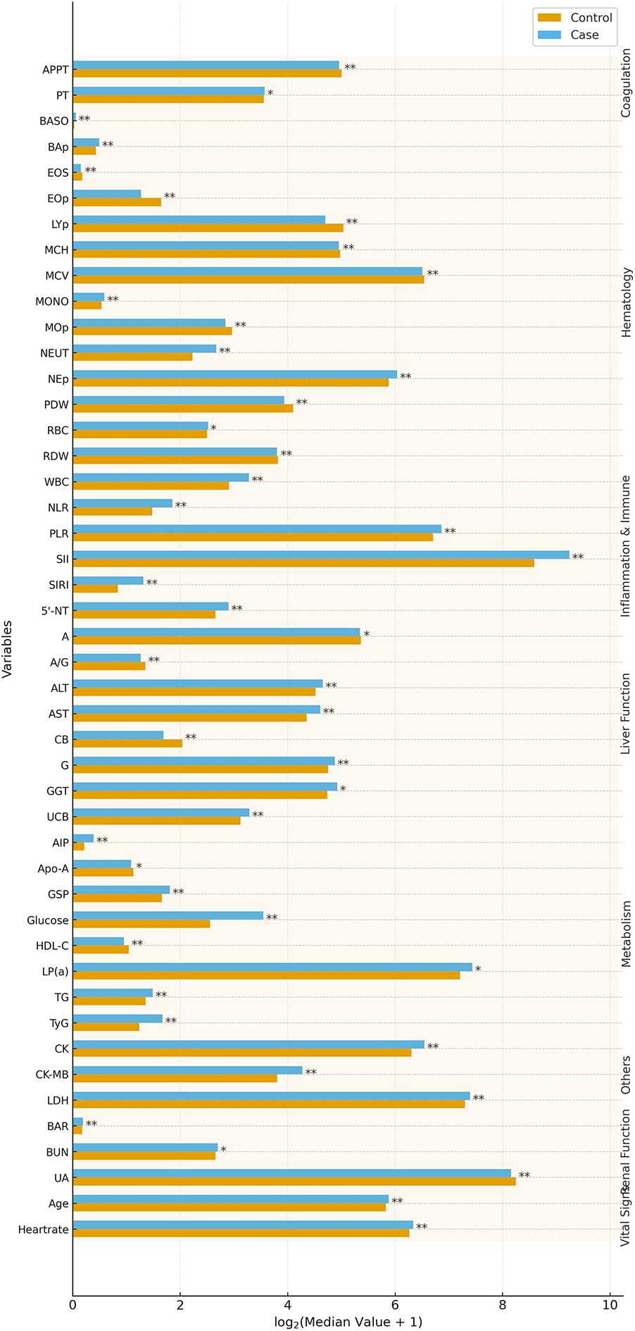Bar chart comparing median values (log base 2) of various medical variables between control (orange) and case (blue) groups. Categories include coagulation, hematology, inflammation and immune, liver function, and metabolism. Significant differences are marked by asterisks (* p<0.05, ** p<0.01). Examples shown are APTT, PT, NEUT, PLR, ALT, glucose, and heart rate.