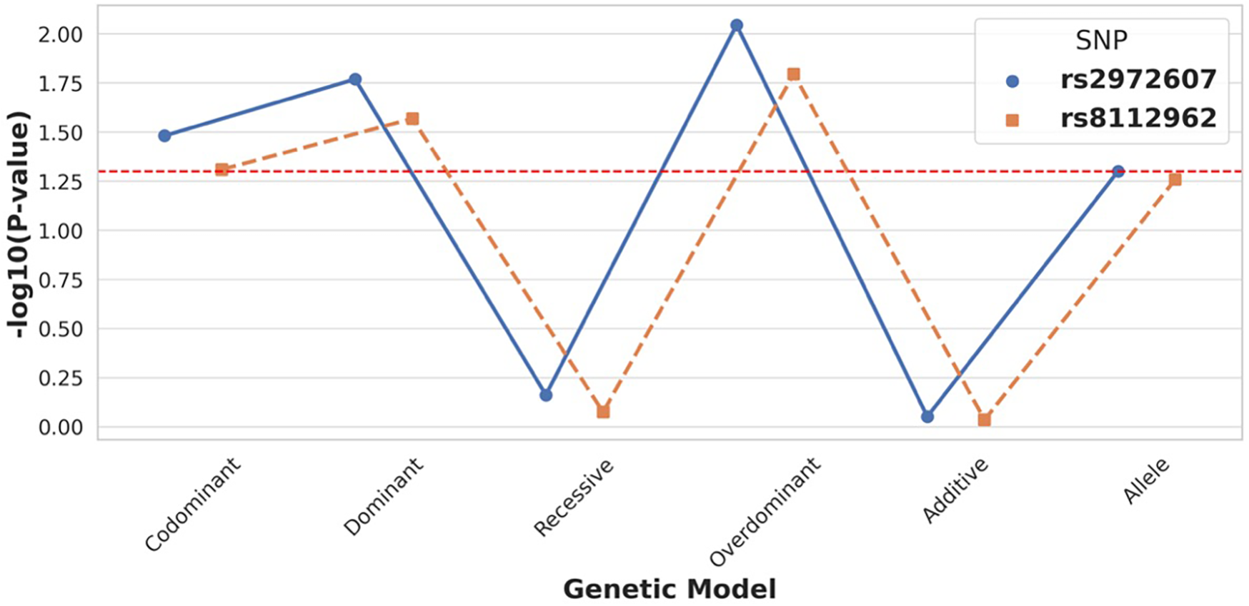 A line graph shows the negative logarithm of the P-value against different genetic models. Two single nucleotide polymorphisms (SNPs) are compared: rs2972607 (solid blue line) and rs8112962 (dashed orange line). Both lines exhibit peaks and valleys across codominant, dominant, recessive, overdominant, additive, and allele models. A red dashed horizontal line indicates a reference level at -log10(P-value)=1.25.