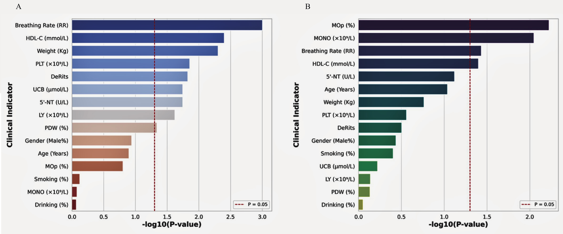 Two bar charts compare clinical indicators by their statistical significance using -log10(P-value) on the x-axis, with a red dashed line marking P = 0.05. The left chart highlights breathing rate, HDL-C, and weight as most significant. The right chart shows MOp, MONO, and breathing rate as most significant indicators.