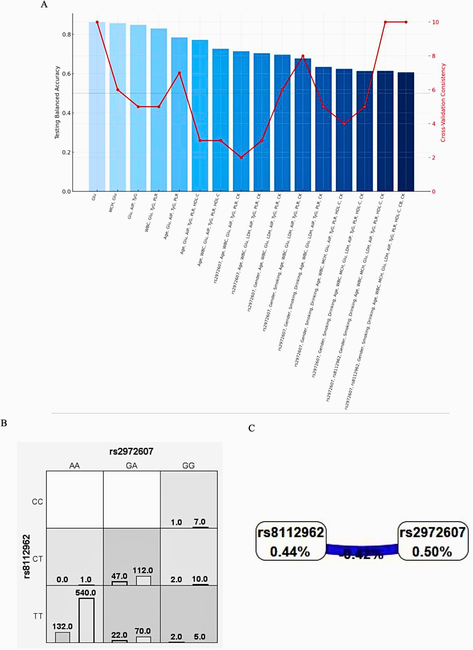 Bar graph showing testing balanced accuracy and cross-validation consistency for interaction models involving genetic and environmental factors, with varying shades of blue and a red line. Below, a grid representing rs2972607 and rs8112962 genotype combinations with frequency numbers, and a schematic linking rs8112962 and rs2972607 with percentages: 0.44%, 0.42%, and 0.50%.