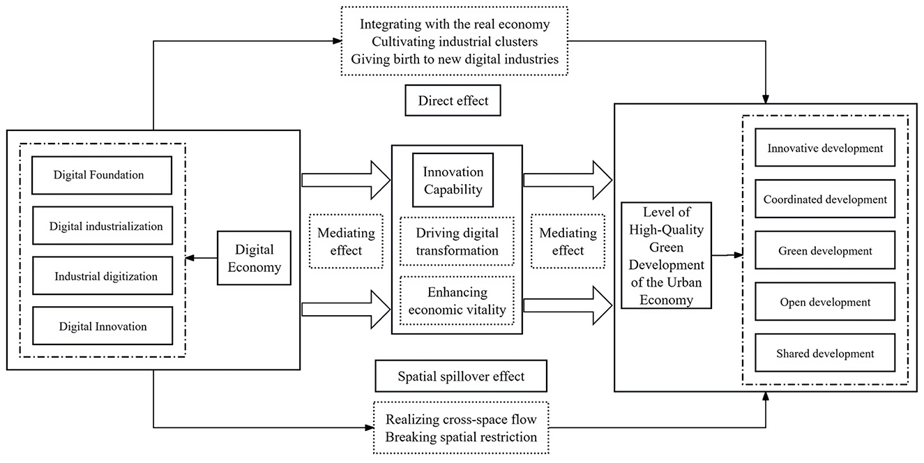 Flowchart illustrating the influence of the digital economy on urban economic development. The digital economy, composed of digital foundation, industrialization, digitization, and innovation, impacts innovation capability. This drives digital transformation and enhances economic vitality through mediating effects. These processes influence high-quality green urban economic development in areas such as innovation, coordination, green initiatives, openness, and shared development. Direct effects include integrating with the real economy and cultivating digital industries. Spatial spillover effects involve realizing cross-space flow and breaking spatial restrictions.