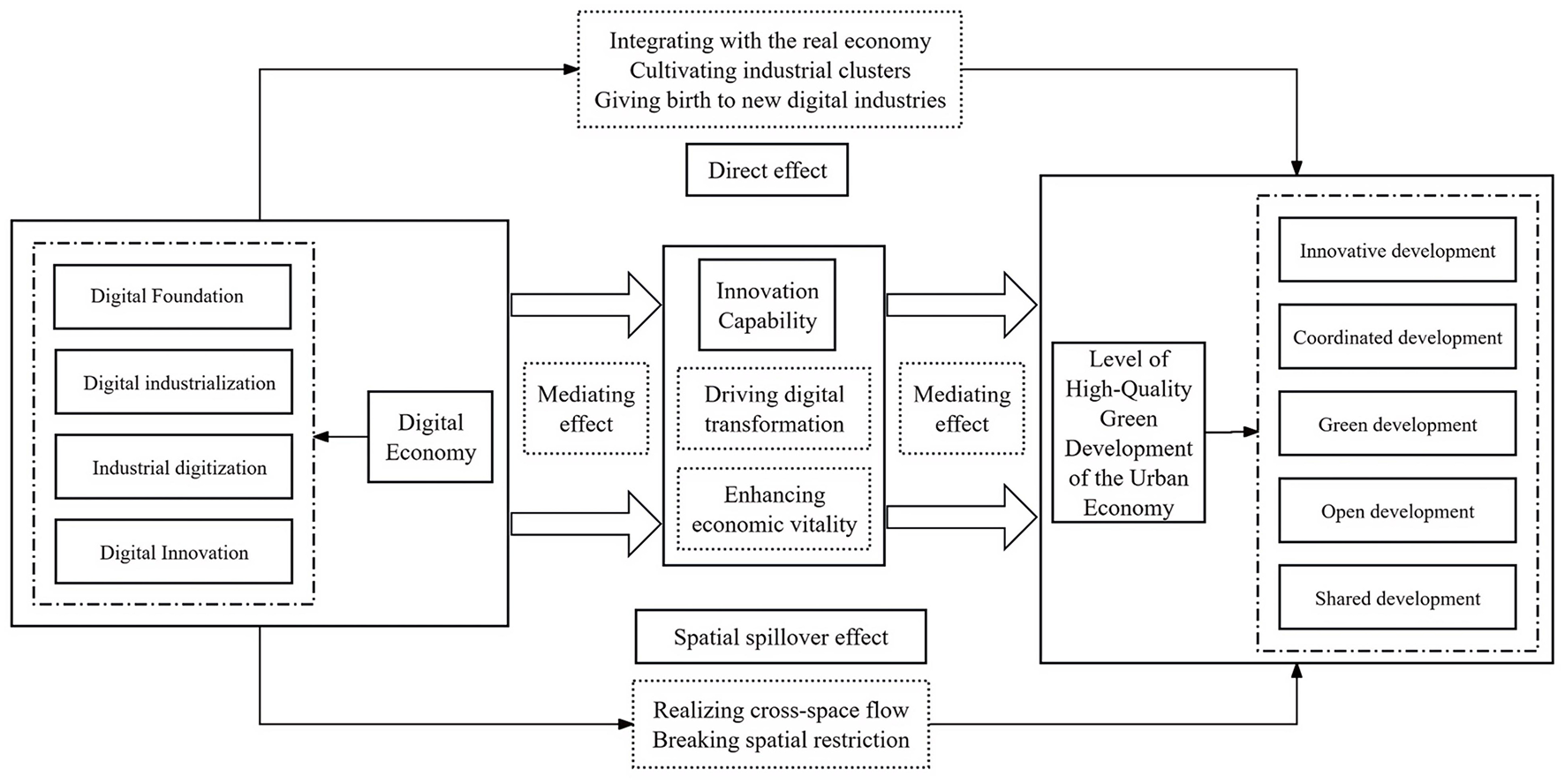 Flowchart illustrating the influence of the digital economy on urban economic development. The digital economy, composed of digital foundation, industrialization, digitization, and innovation, impacts innovation capability. This drives digital transformation and enhances economic vitality through mediating effects. These processes influence high-quality green urban economic development in areas such as innovation, coordination, green initiatives, openness, and shared development. Direct effects include integrating with the real economy and cultivating digital industries. Spatial spillover effects involve realizing cross-space flow and breaking spatial restrictions.