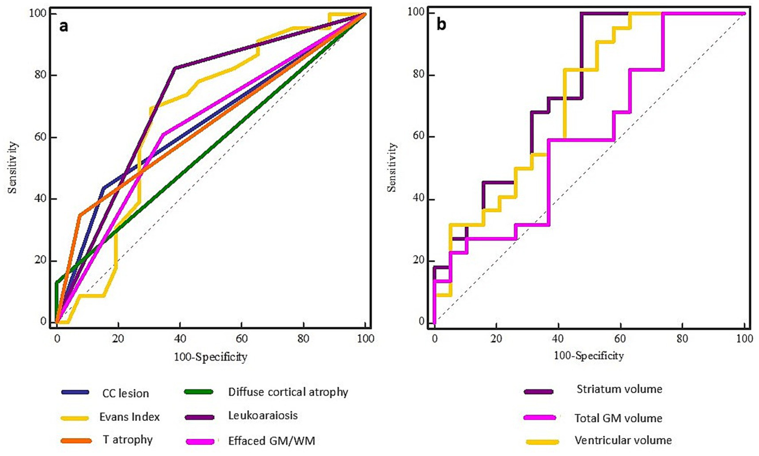 Two ROC curve plots compare diagnostic metrics. Plot a shows lines for CC lesion, diffuse cortical atrophy, Evans Index, leukoaraiosis, T atrophy, and effaced GM/WM. Plot b displays curves for striatum volume, total GM volume, and ventricular volume. Sensitivity is on the y-axis and 100-specificity is on the x-axis, with a diagonal reference line in both plots.