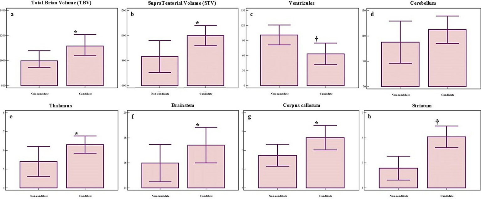 Eight bar graphs comparing brain structure volumes between candidates and non-candidates. Each graph shows two bars representing “Non-candidate” and “Candidate” groups. Graphs are labeled: a) Total Brain Volume, b) SupraTentorial Volume, c) Ventricles, d) Cerebellum, e) Thalamus, f) Brainstem, g) Corpus callosum, and h) Striatum. Candidate bars generally appear larger except in the Ventricles graph. Asterisks and cross symbols indicate significance.