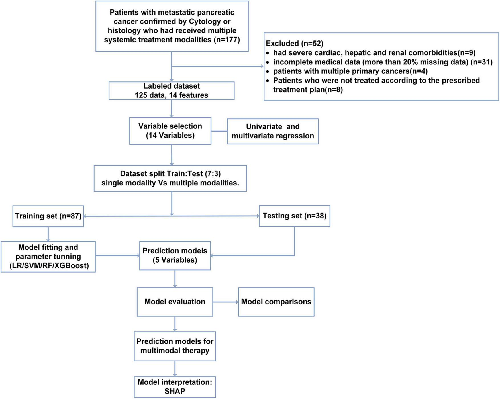 Flowchart detailing a study on metastatic pancreatic cancer patients. It begins with 177 patients, excluding 52 due to various conditions. The dataset of 125 patients with 14 features undergoes variable selection and regression analysis. It is split into a training set (87 patients) and a testing set (38 patients). The training set undergoes model fitting and parameter tuning with LR, SVM, RF, and XGBoost. Prediction models with five variables are evaluated, leading to the development of models for multimodal therapy and model interpretation using SHAP.
