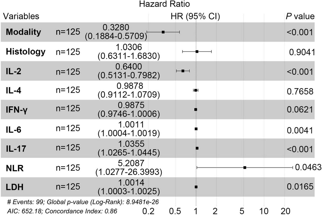 Forest plot illustrating hazard ratios (HR) with 95% confidence intervals (CI) for various variables in a study with 125 participants. Variables include Modality, Histology, IL-2, IL-4, IFN-γ, IL-6, IL-17, NLR, and LDH. Significant HR values and P-values are highlighted, such as Modality HR 0.3280 (P < 0.001) and NLR HR 5.2087 (P = 0.0463). Global P-value is 8.9481e-26, with AIC of 652.18 and a concordance index of 0.86.