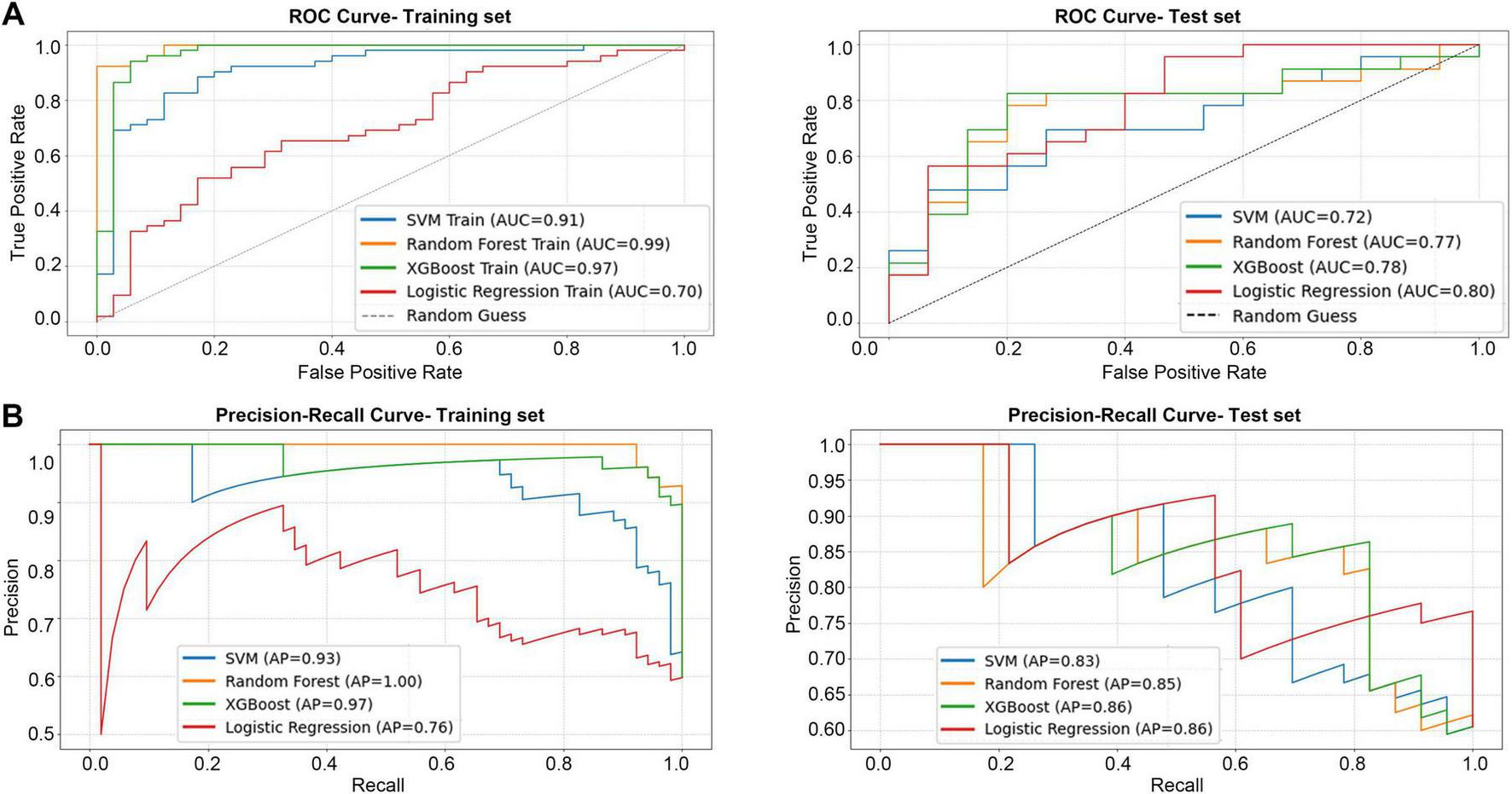 Panel A shows ROC curves for training and test sets. The AUC for training is highest for Random Forest (0.99) and lowest for Logistic Regression (0.70). For the test set, Logistic Regression has the highest AUC (0.80). Panel B displays Precision-Recall curves. In the training set, Random Forest has the highest AP (1.00), while in the test set, XGBoost and Logistic Regression have the highest AP (0.86).