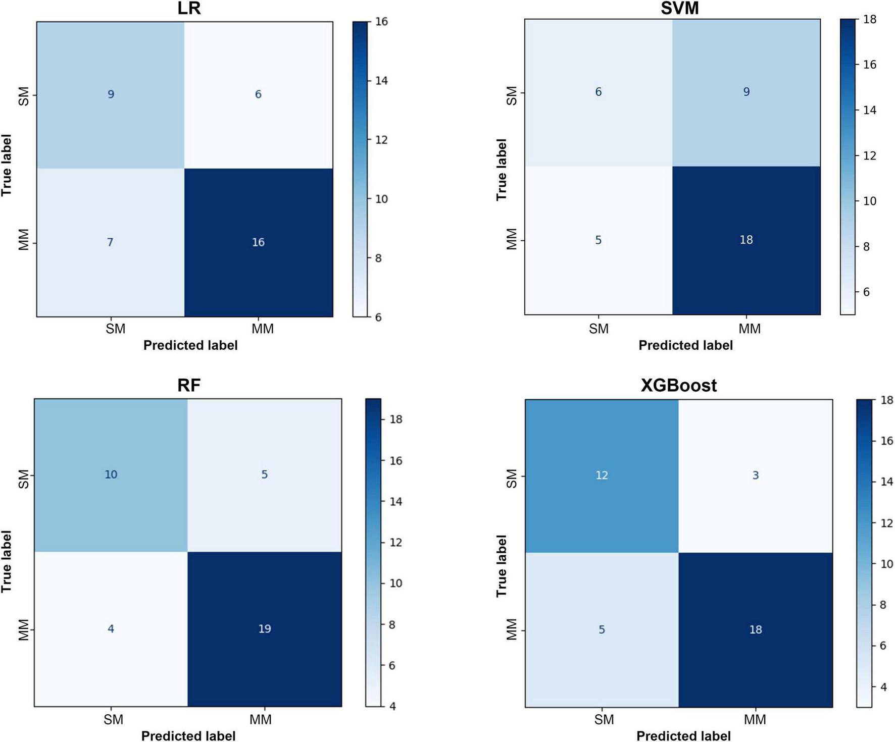 Four confusion matrices compare model performance: Logistic Regression (LR), Support Vector Machine (SVM), Random Forest (RF), and XGBoost. Each matrix shows true versus predicted labels, with color coding indicating values. LR and RF show similar patterns, while SVM and XGBoost differ slightly in predictions.