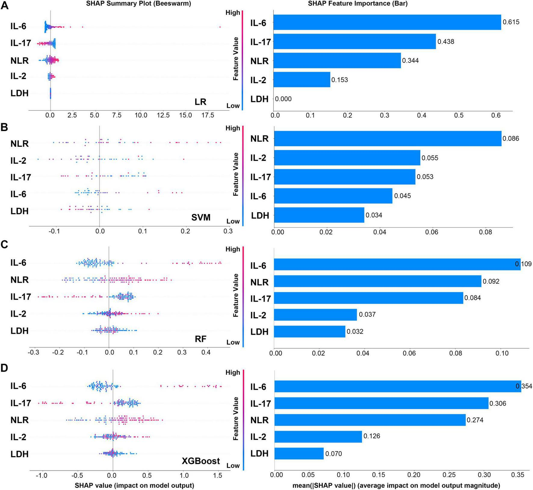 Comparison of SHAP summary plots and feature importance for different models (LR, SVM, RF, XGBoost) evaluating the impact of features IL-6, IL-17, NLR, IL-2, and LDH. Each subplot shows feature impact and importance, with IL-6 consistently having the highest influence across models.