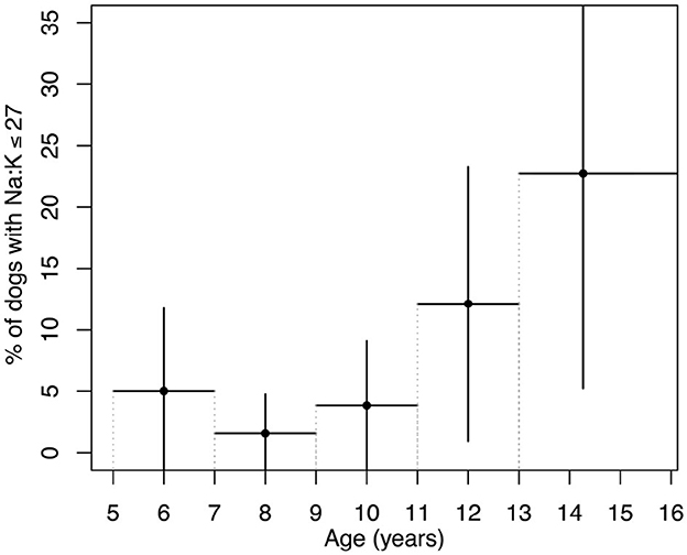 Bar chart showing the percentage of dogs with Na:K ratio less than or equal to twenty-seven across different ages. The percentage increases with age, peaking at ages fourteen to fifteen. Error bars indicate variability.