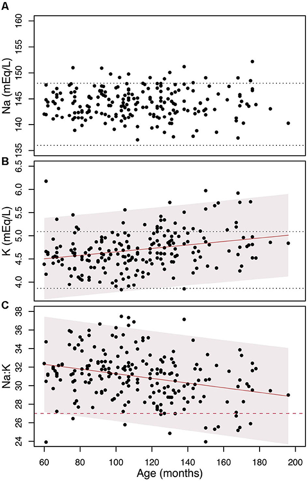 Three scatter plots display data trends based on age in months. The top plot shows sodium levels (Na) scattered around a horizontal central line. The middle plot displays potassium levels (K) with a slight upward trend. The bottom plot presents Na:K ratio, showing a slight downward trend. Each plot includes confidence intervals shaded in gray.