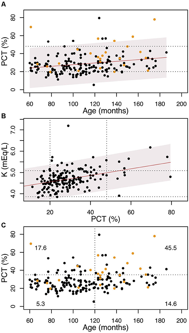 Three scatter plots display data relationships. The first plot shows PCT (%) against age in months, with a slight upward trend. The second depicts potassium levels (K mEq/L) versus PCT (%), with a positive correlation. The third plot compares PCT (%) to age (months), highlighting variation with labeled outliers. Dots represent data points, with some highlighted in orange.