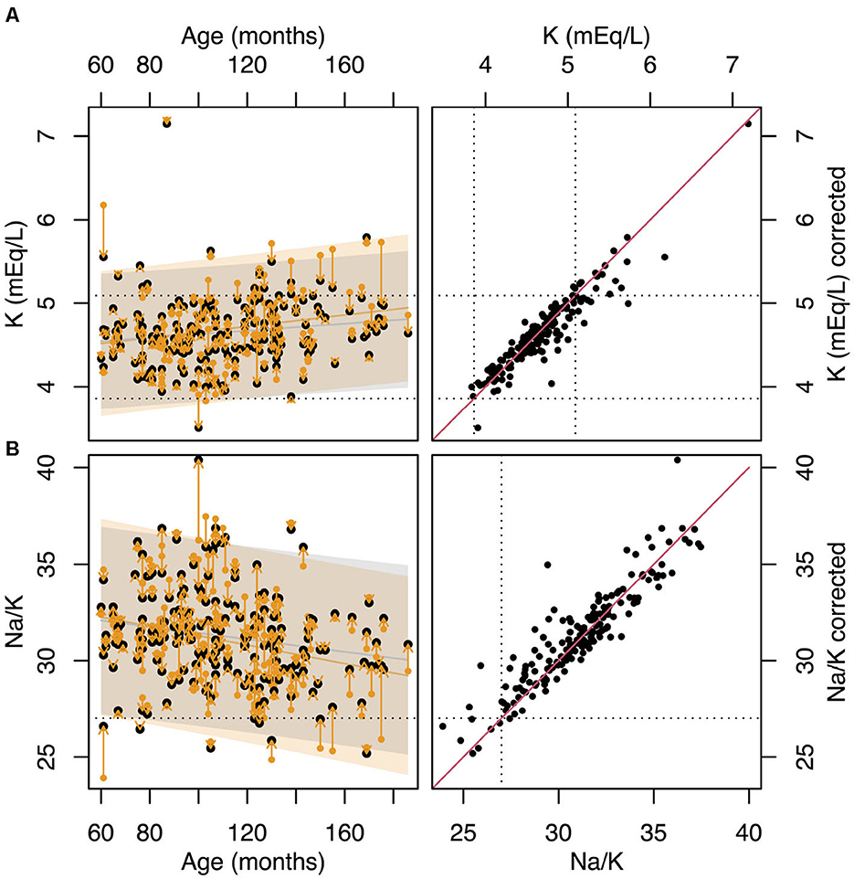 Four-panel plot analyzing potassium (K) and sodium/potassium (Na/K) levels. Top left: scatter plot showing K over age with a trend line. Top right: plot comparing K values with corrected K. Bottom left: scatter plot showing Na/K over age with a trend line. Bottom right: plot comparing Na/K values with corrected Na/K, both with a unity line.