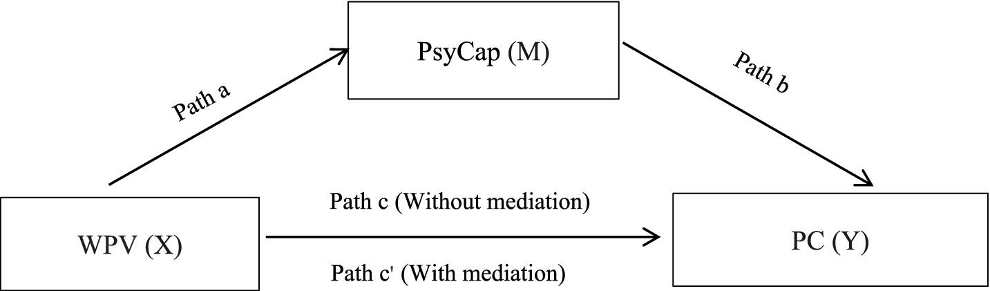 Mediation model diagram showing three variables: WPV (X), PsyCap (M), and PC (Y). Arrows indicate paths: Path a from WPV to PsyCap, Path b from PsyCap to PC, Path c (without mediation) and Path c' (with mediation) directly from WPV to PC.